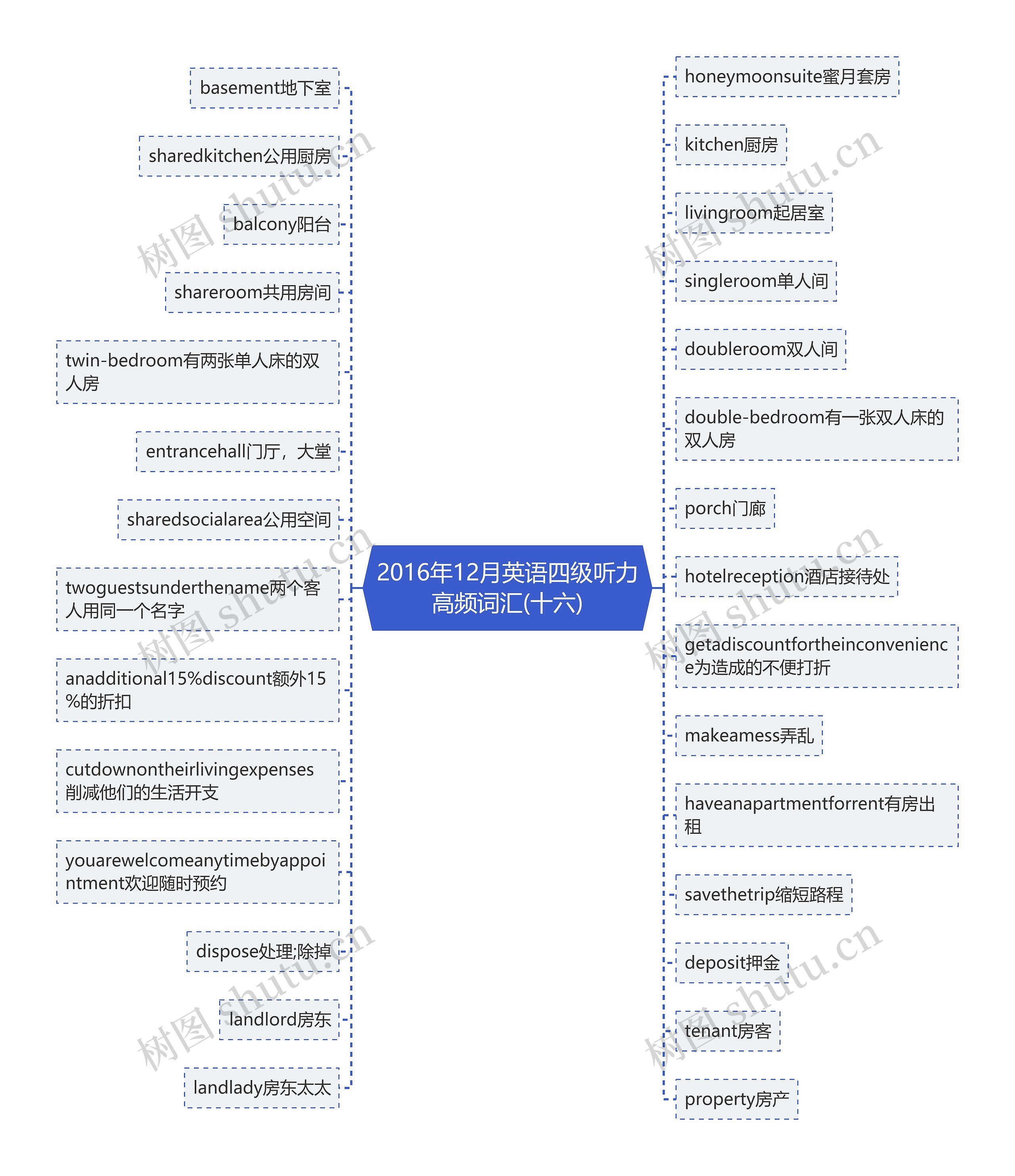 2016年12月英语四级听力高频词汇(十六)思维导图