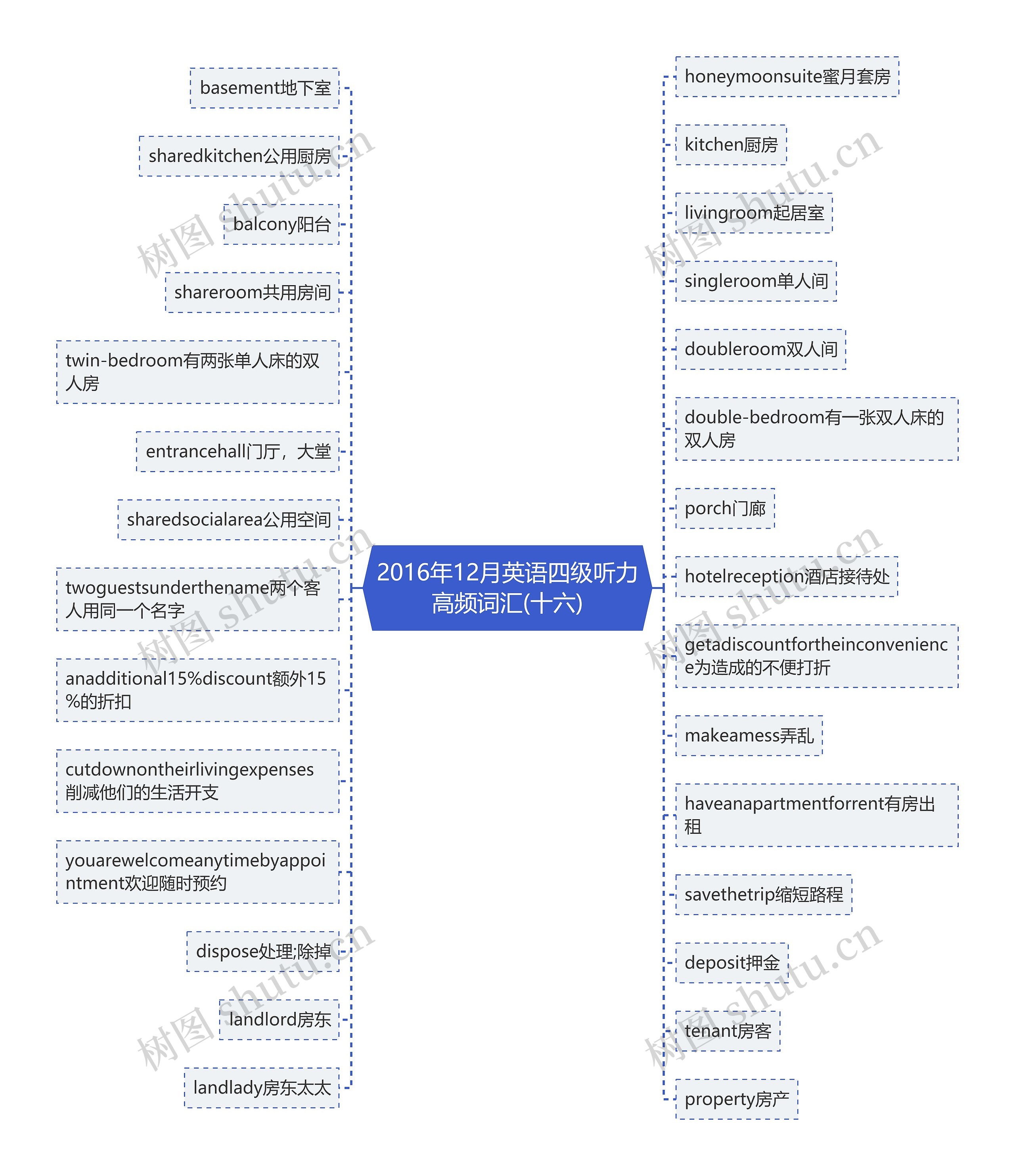 2016年12月英语四级听力高频词汇(十六)思维导图高清图 2016年12月英语四级听力高频词汇(十六)思维导图
