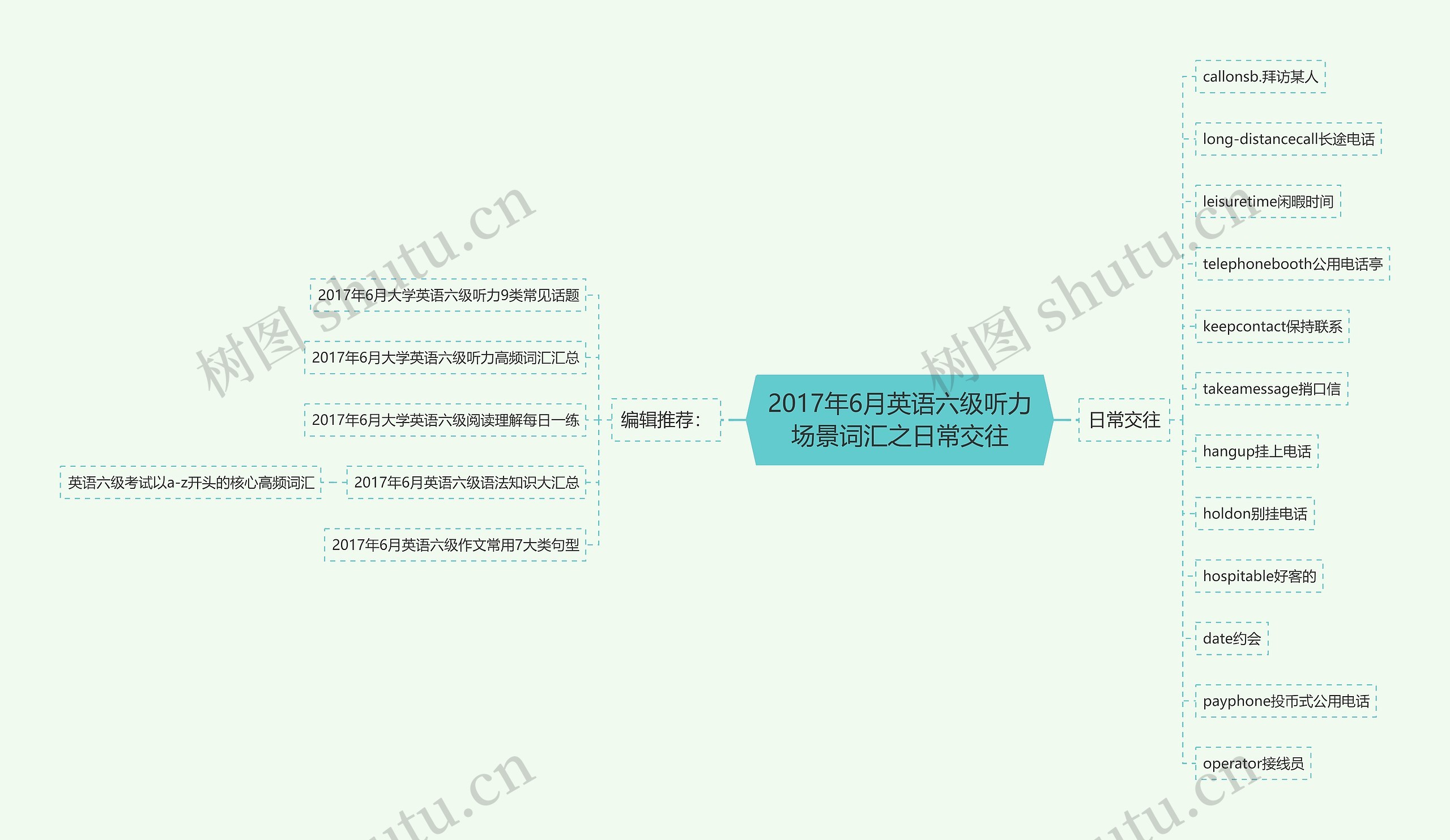 2017年6月英语六级听力场景词汇之日常交往思维导图