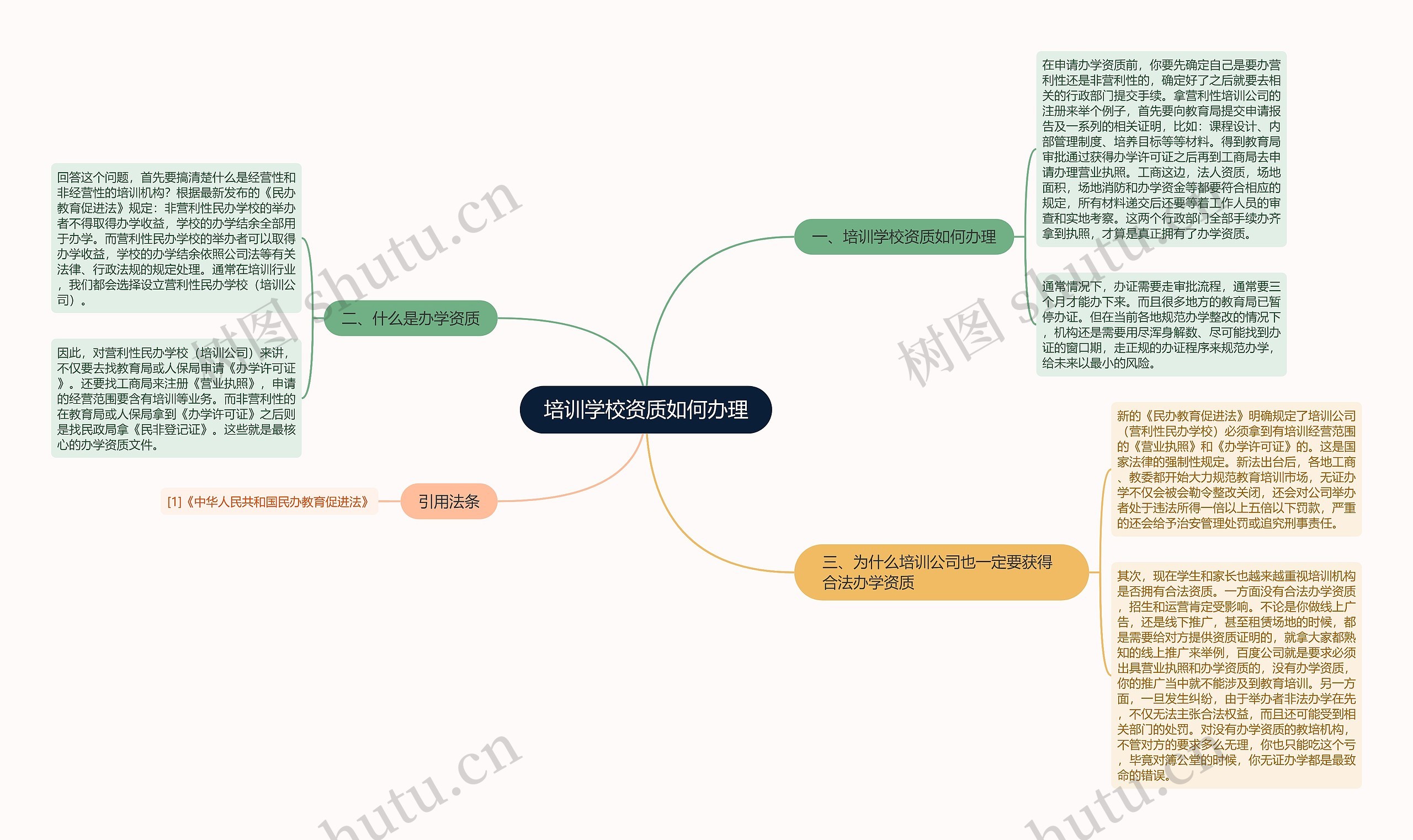 培训学校资质如何办理思维导图