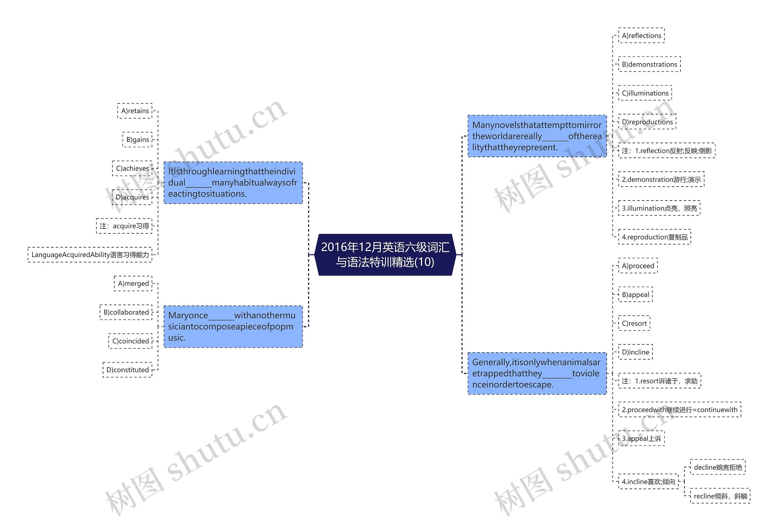 2016年12月英语六级词汇与语法特训精选(10)思维导图