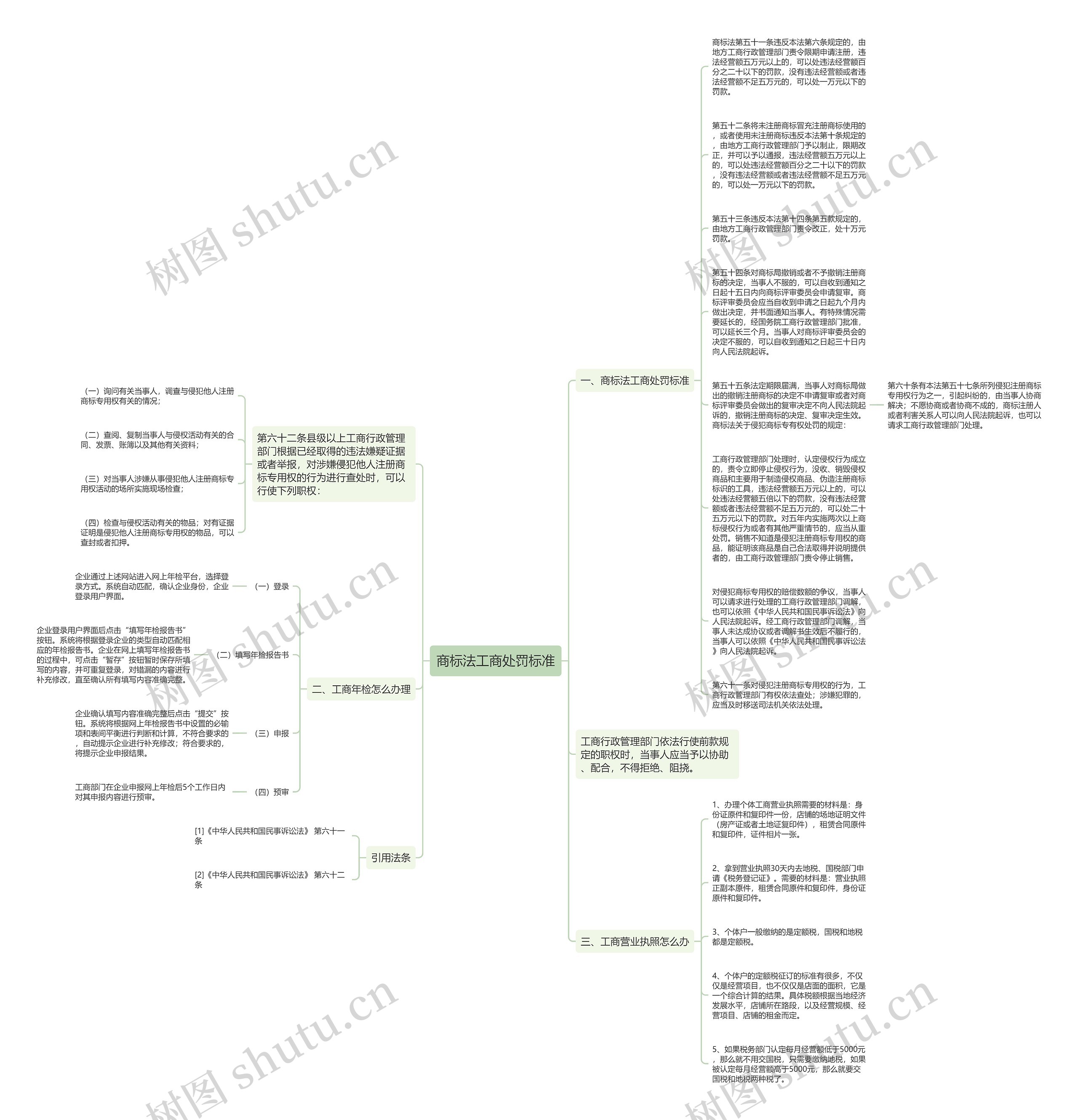 商标法工商处罚标准思维导图高清图 商标法工商处罚标准思维导图