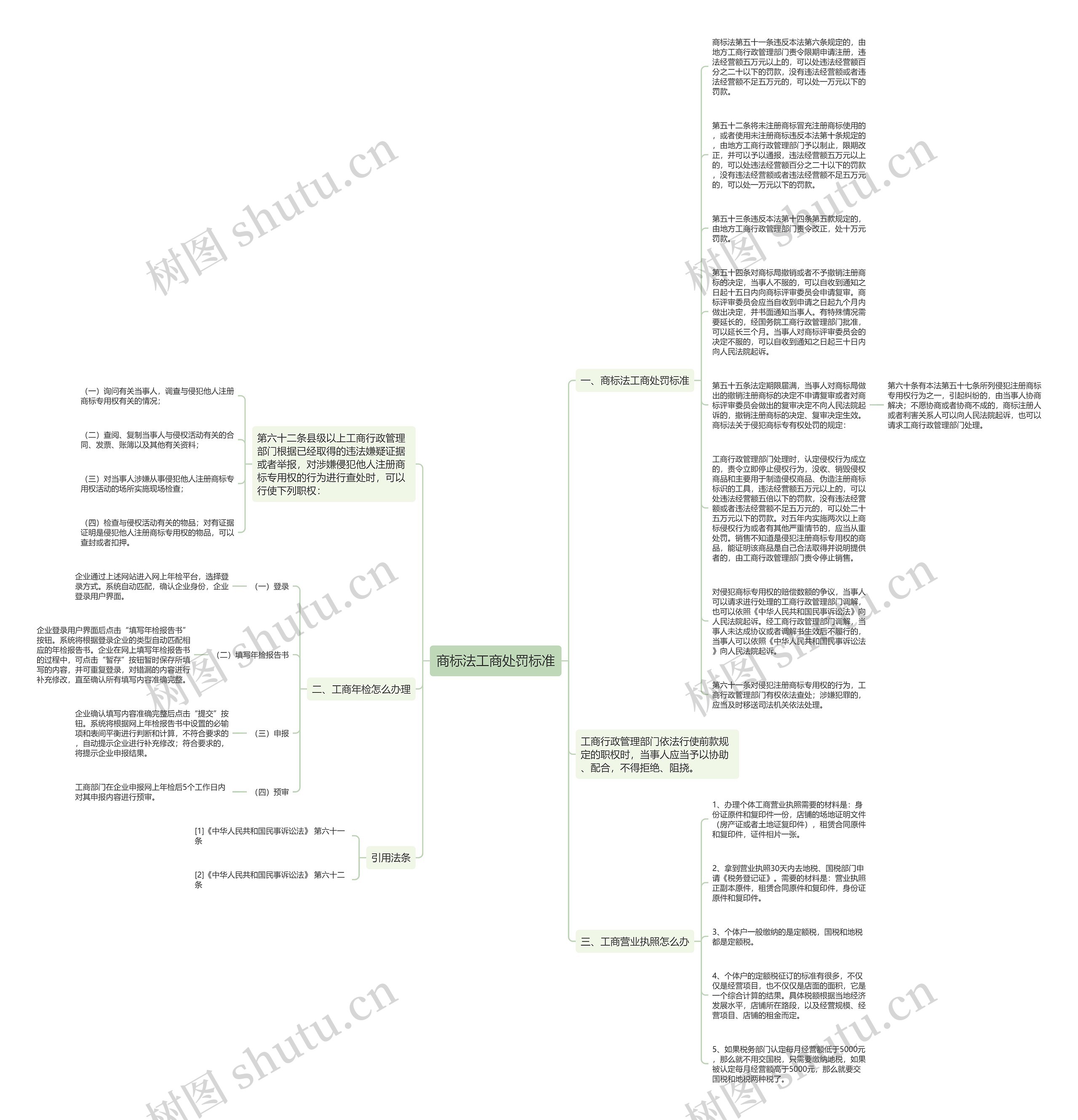 商标法工商处罚标准思维导图