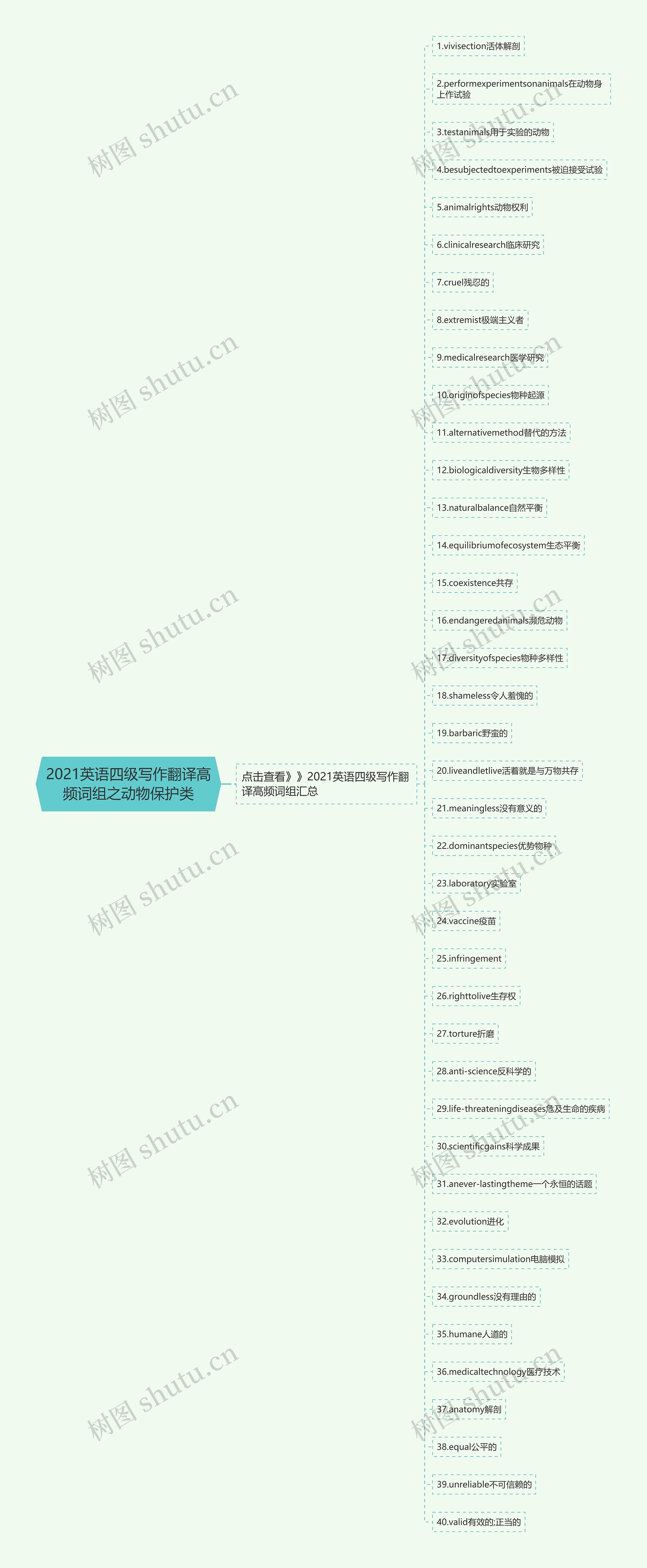 2021英语四级写作翻译高频词组之动物保护类思维导图