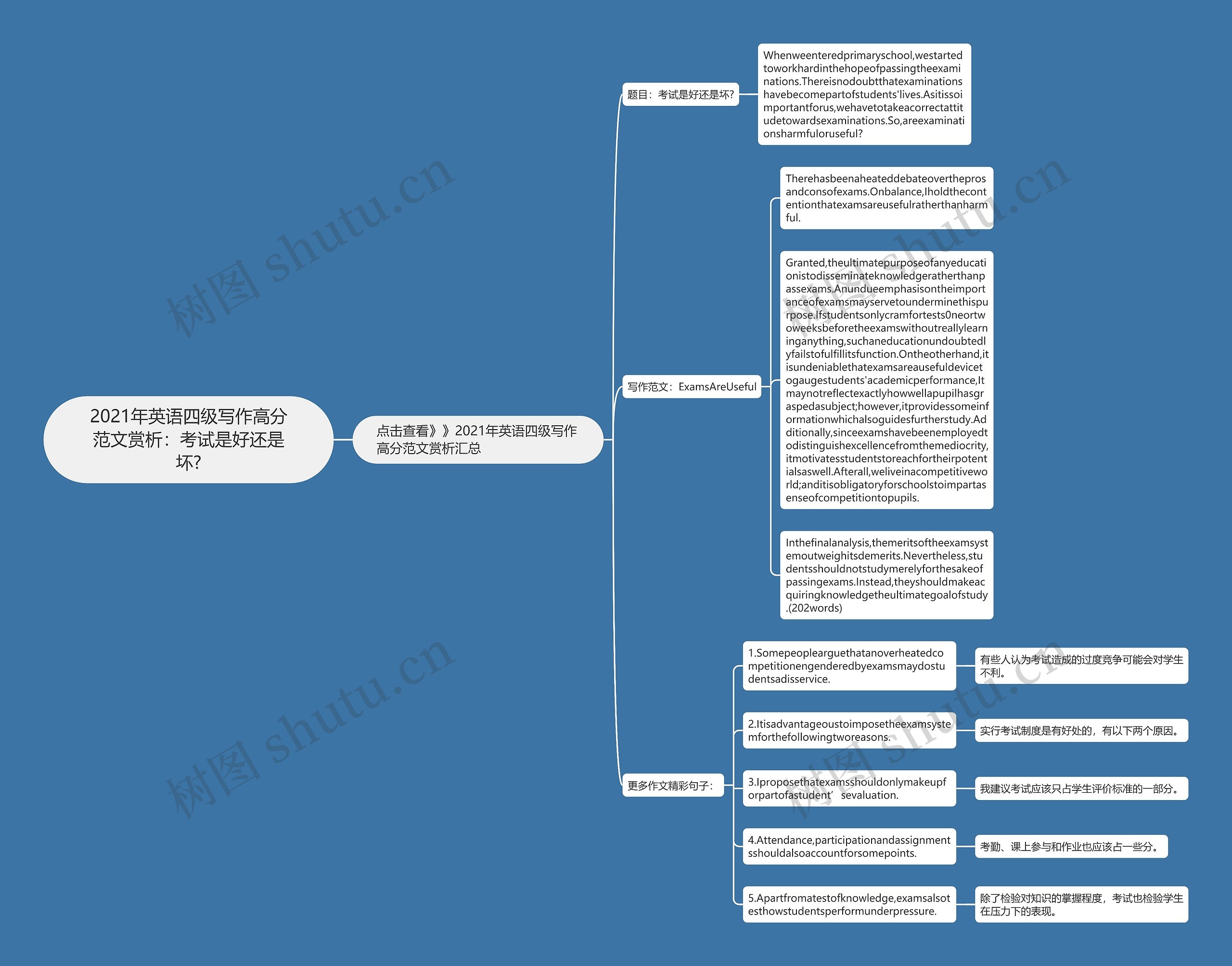 2021年英语四级写作高分范文赏析：考试是好还是坏?思维导图