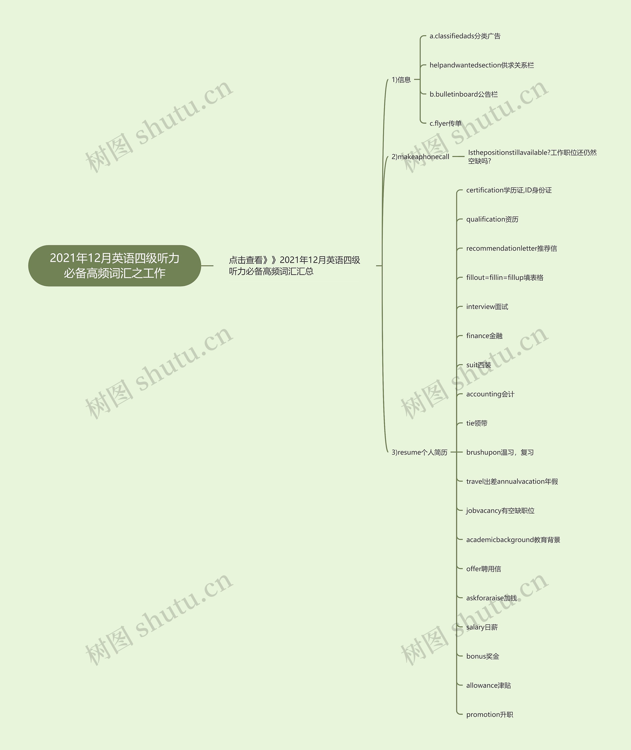 2021年12月英语四级听力必备高频词汇之工作思维导图