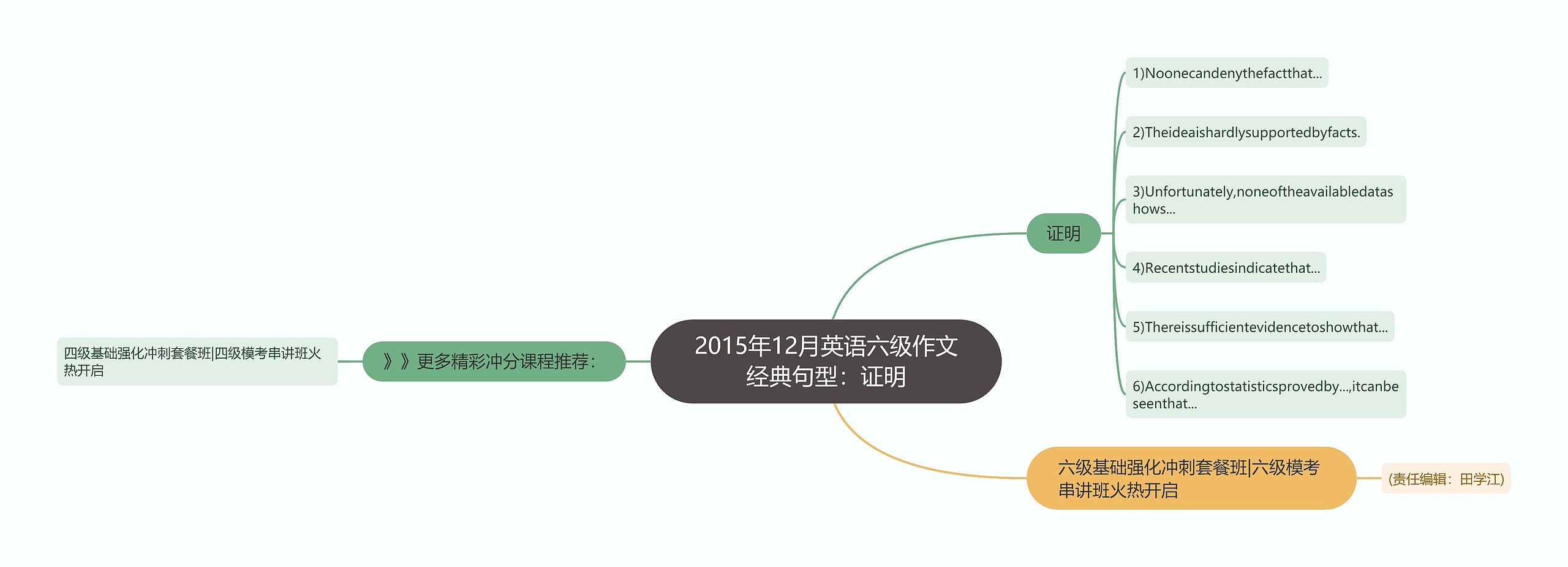 2015年12月英语六级作文经典句型：证明思维导图