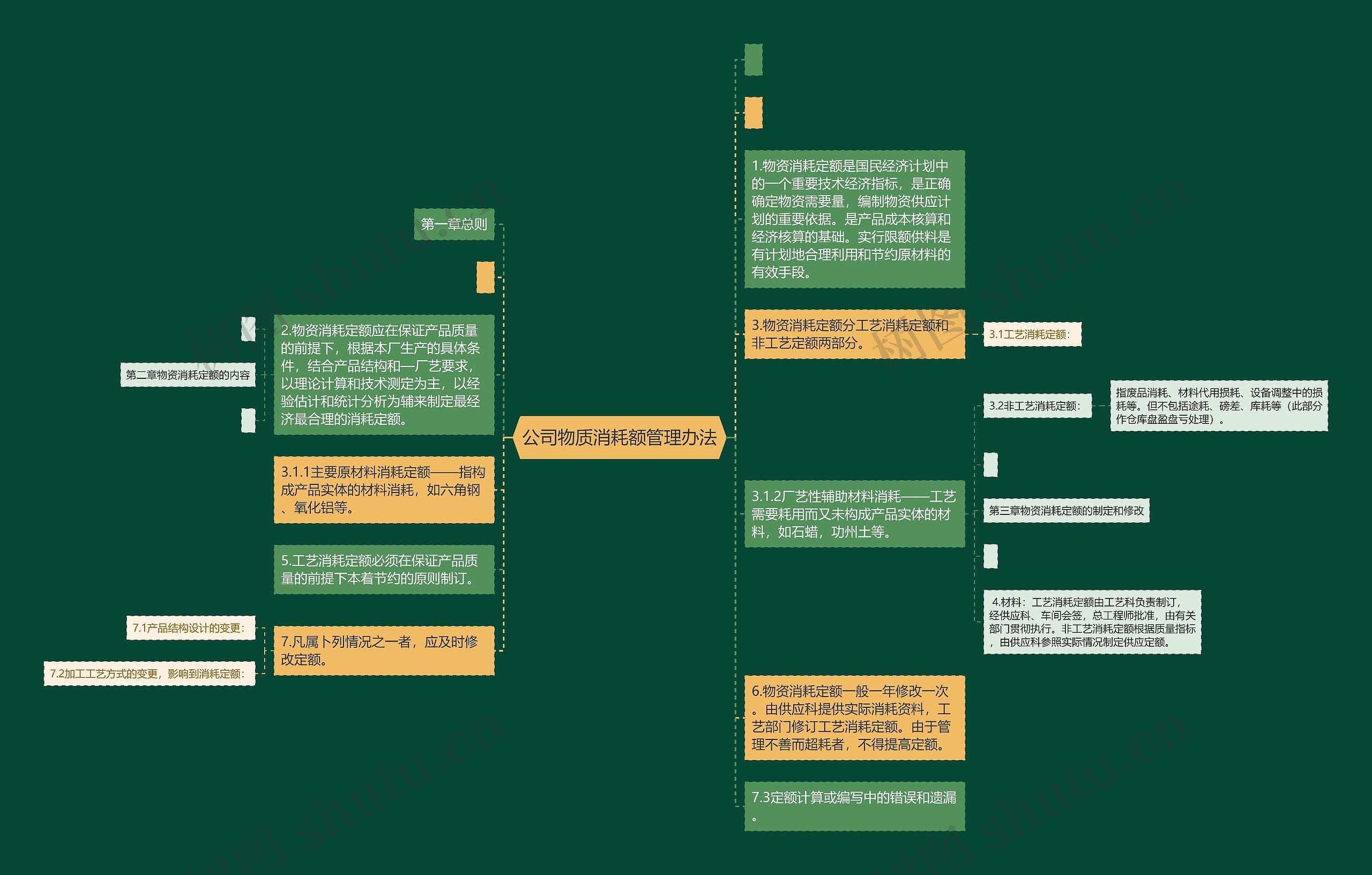 公司物质消耗额管理办法思维导图