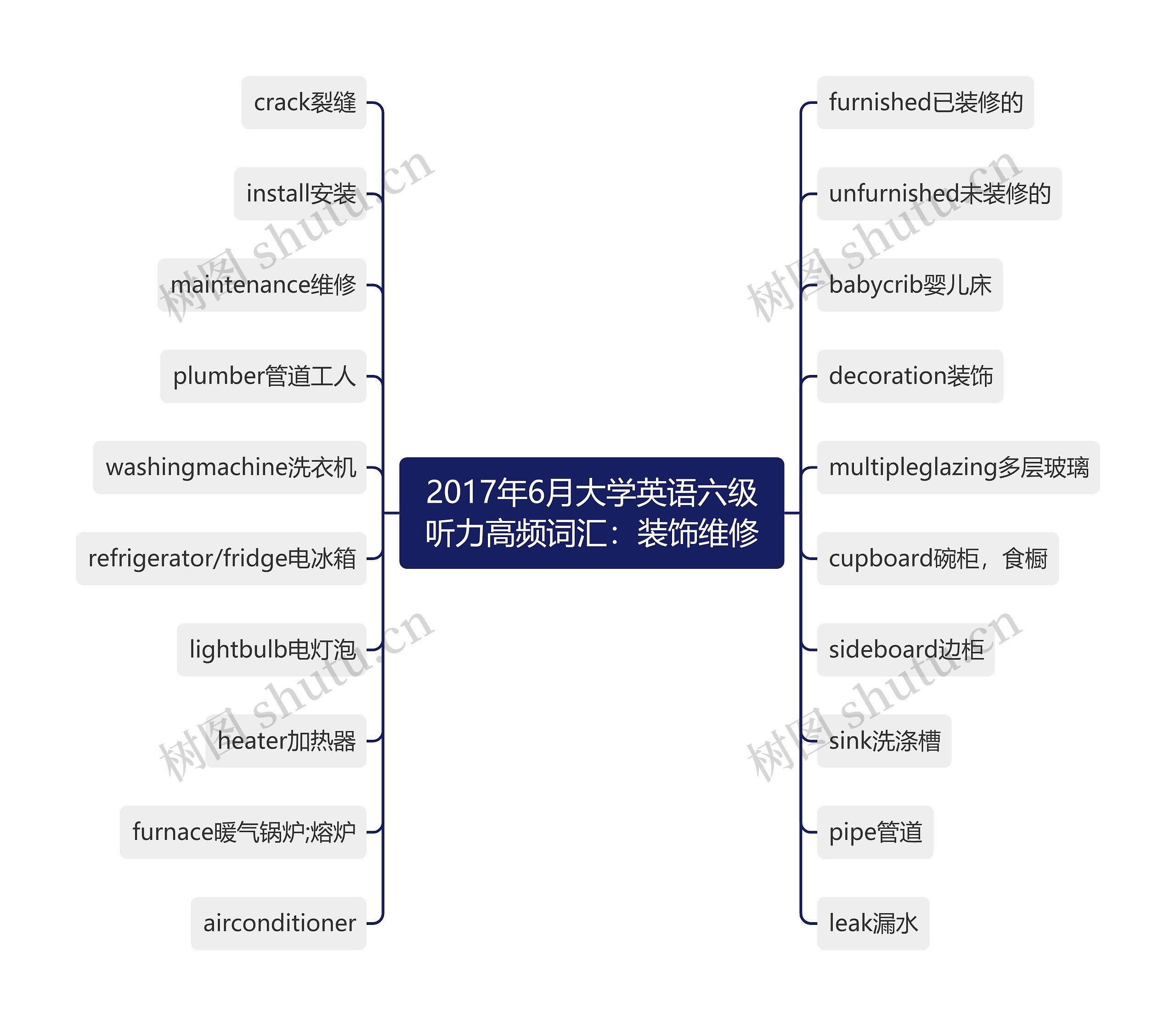 2017年6月大学英语六级听力高频词汇：装饰维修