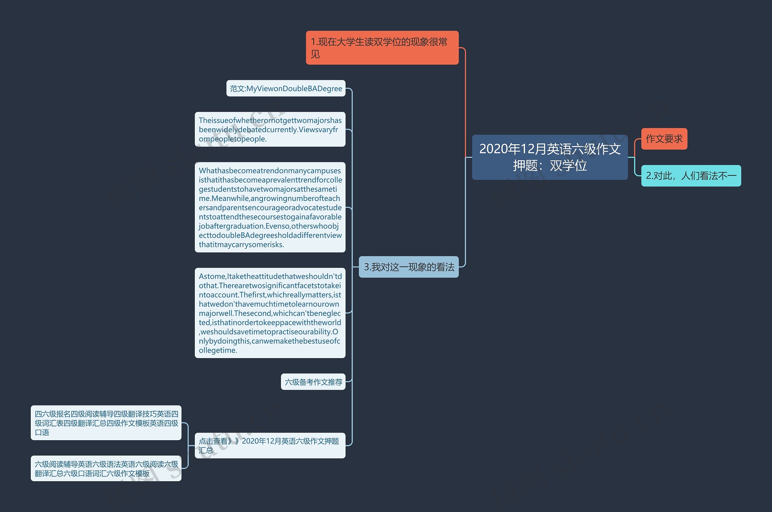 2020年12月英语六级作文押题：双学位思维导图