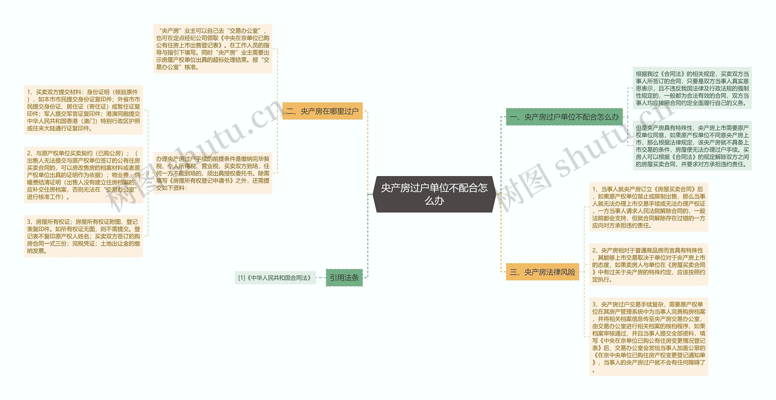 央产房过户单位不配合怎么办思维导图