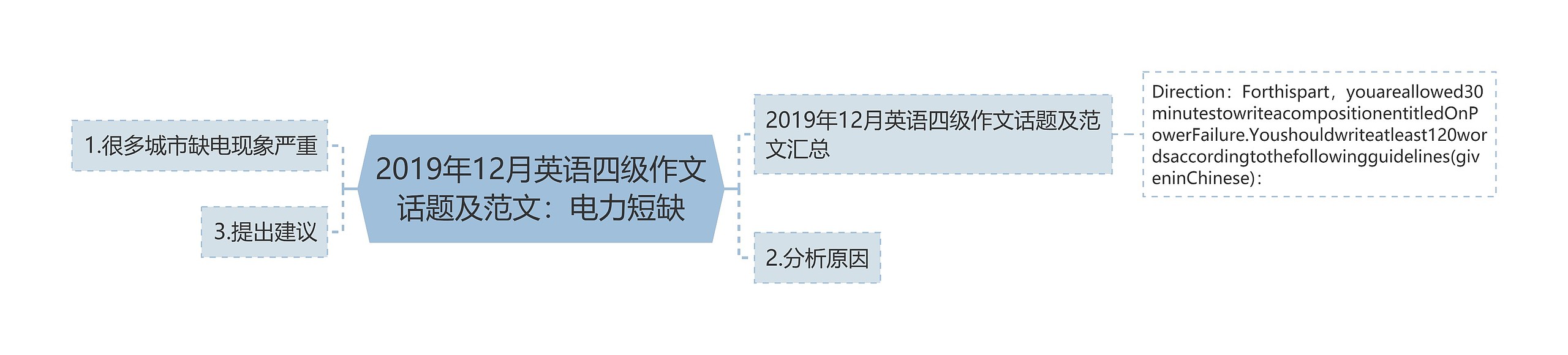 2019年12月英语四级作文话题及范文：电力短缺思维导图