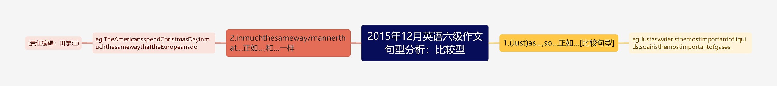 2015年12月英语六级作文句型分析：比较型