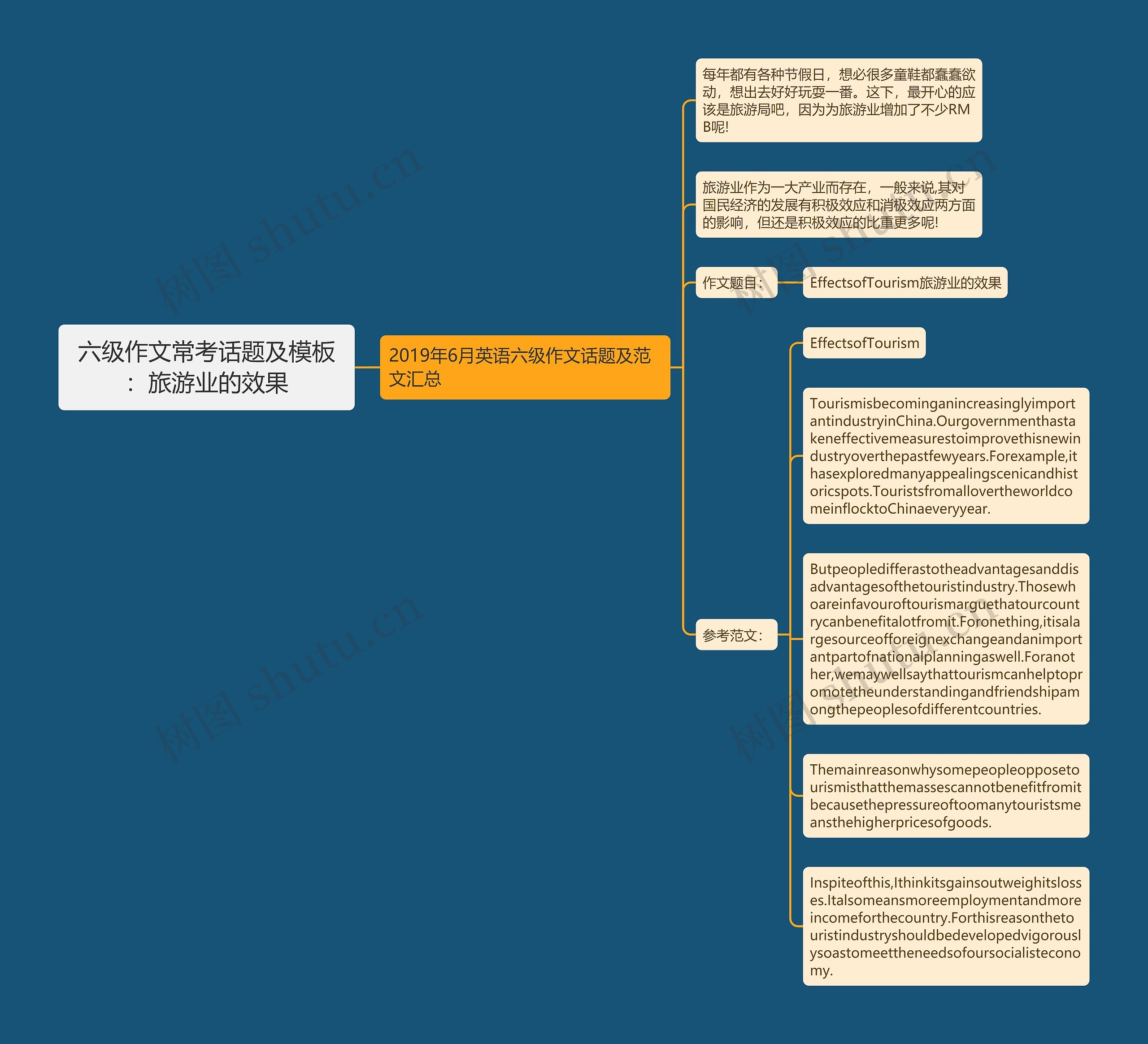 六级作文常考话题及：旅游业的效果思维导图