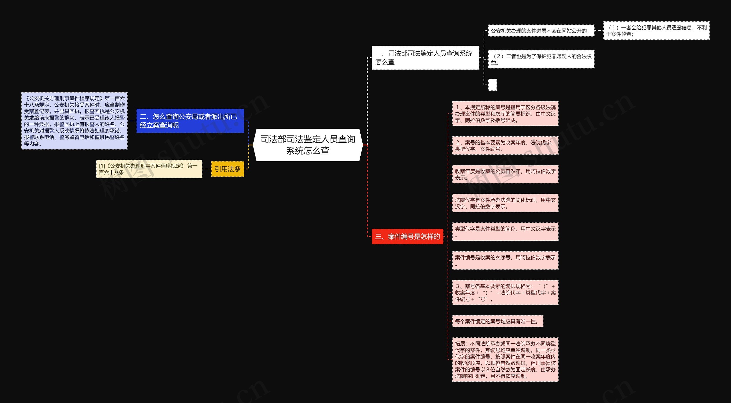 司法部司法鉴定人员查询系统怎么查思维导图