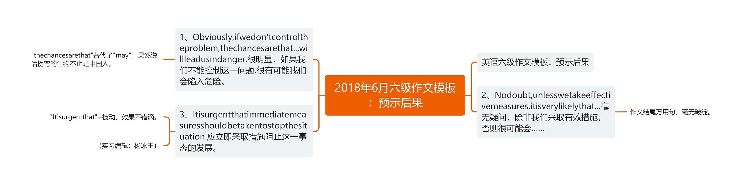 2018年6月六级作文：预示后果思维导图