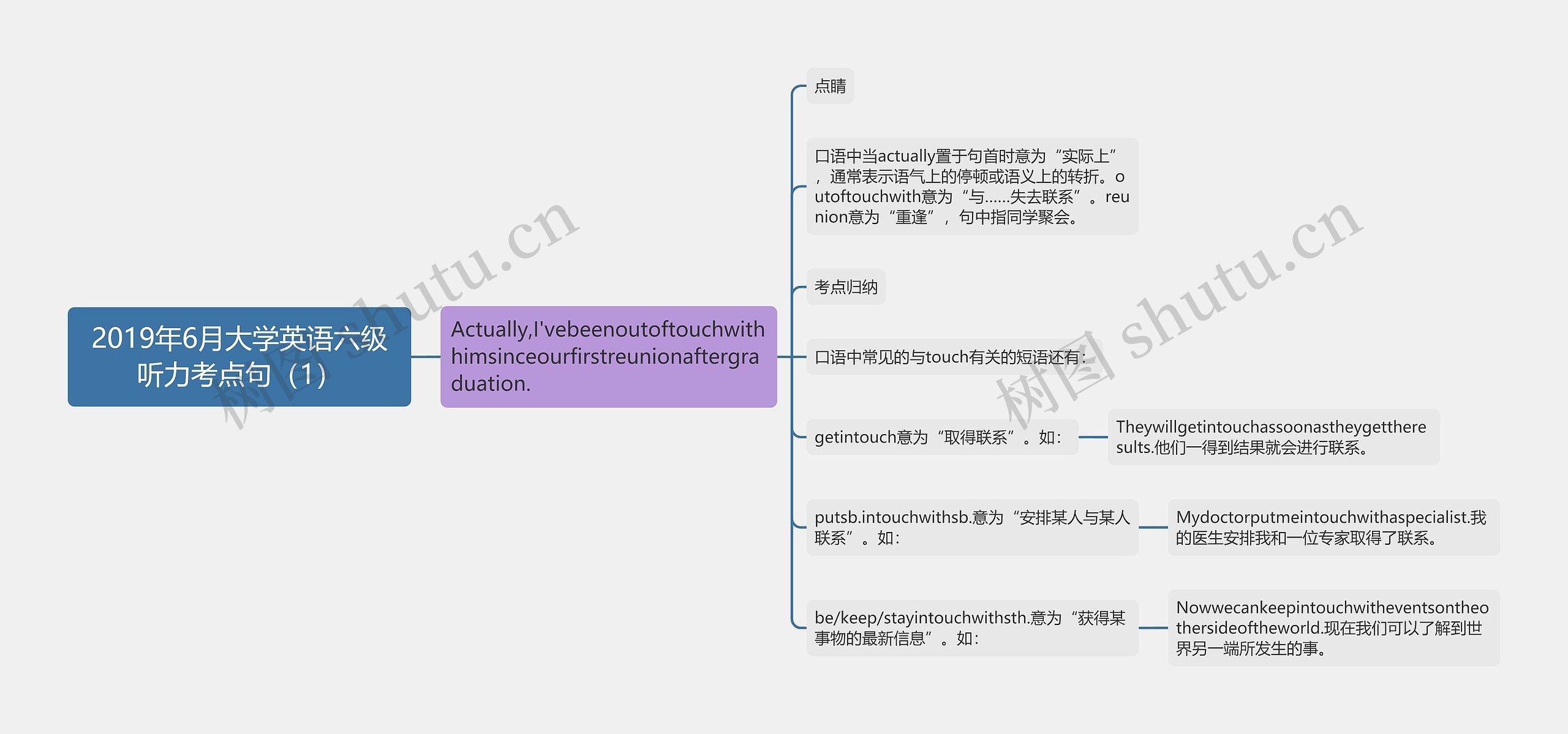 2019年6月大学英语六级听力考点句（1）思维导图