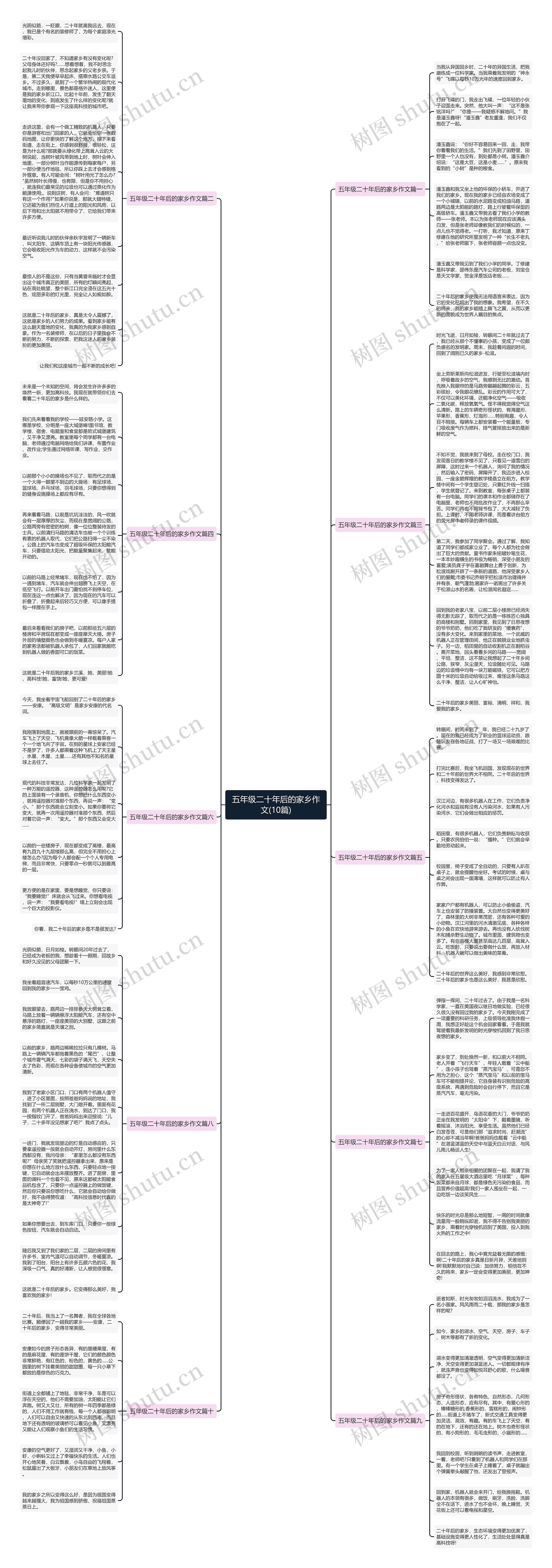 五年级二十年后的家乡作文(10篇)思维导图