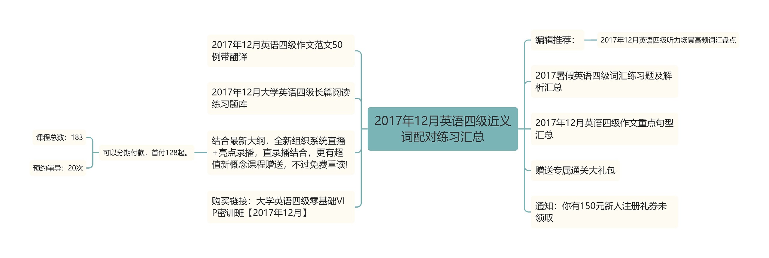 2017年12月英语四级近义词配对练习汇总思维导图