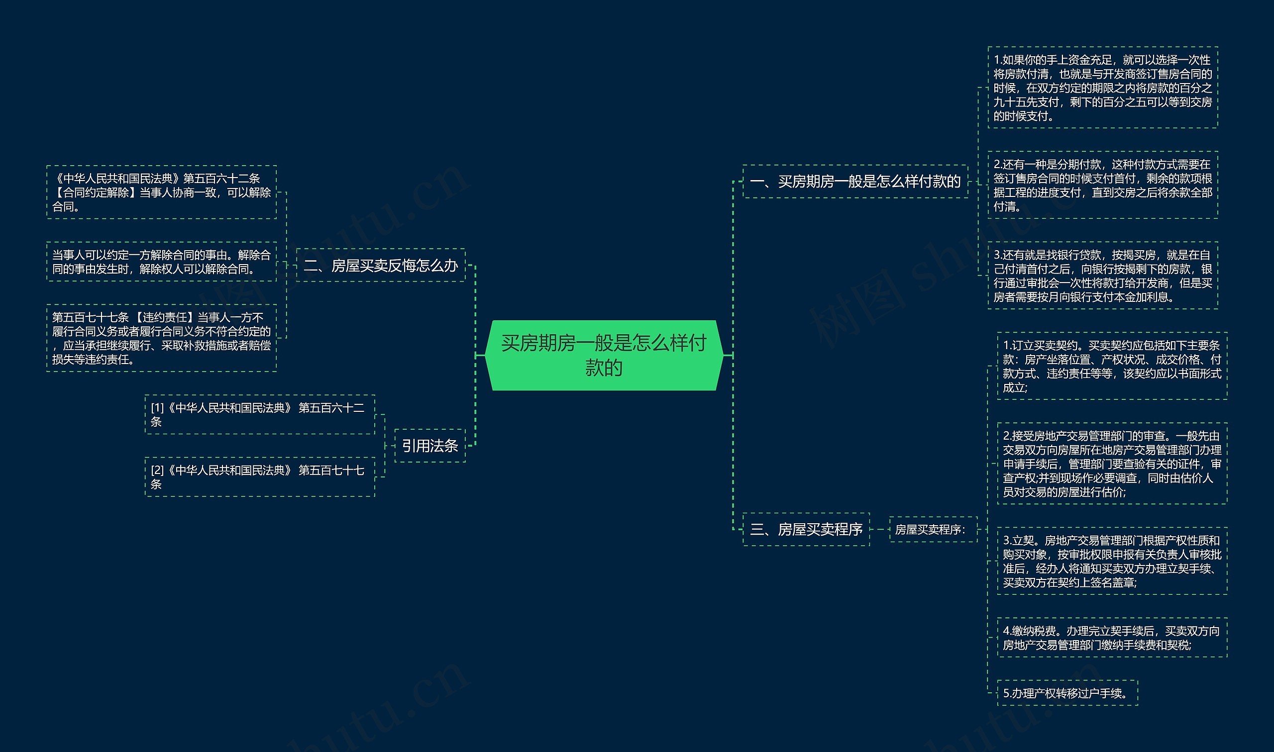 买房期房一般是怎么样付款的思维导图