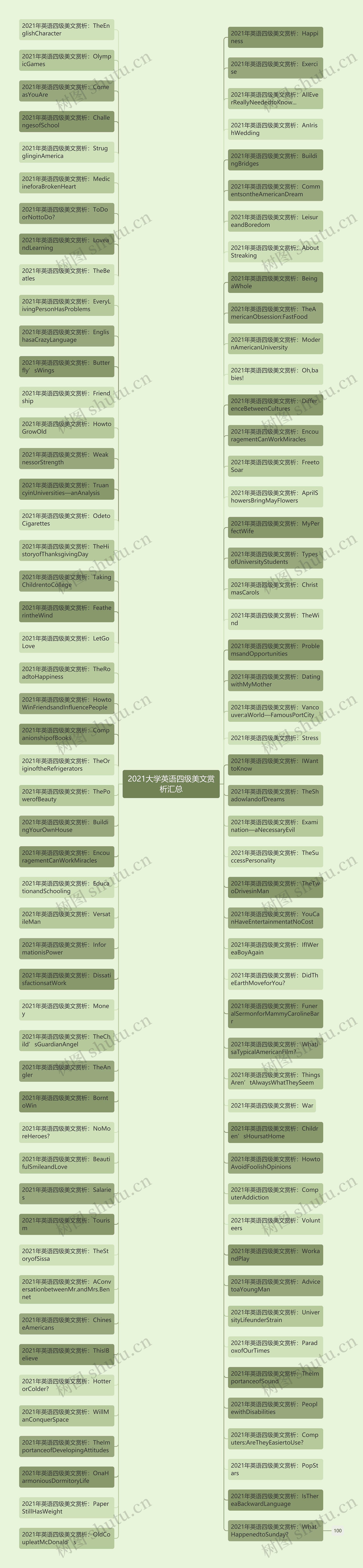 2021大学英语四级美文赏析汇总思维导图