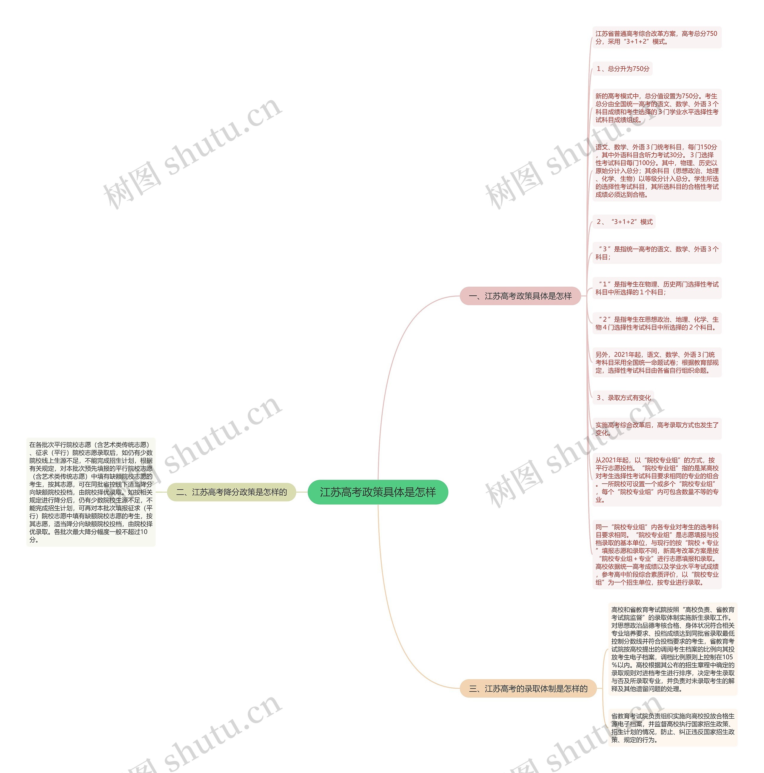 江苏高考政策具体是怎样思维导图