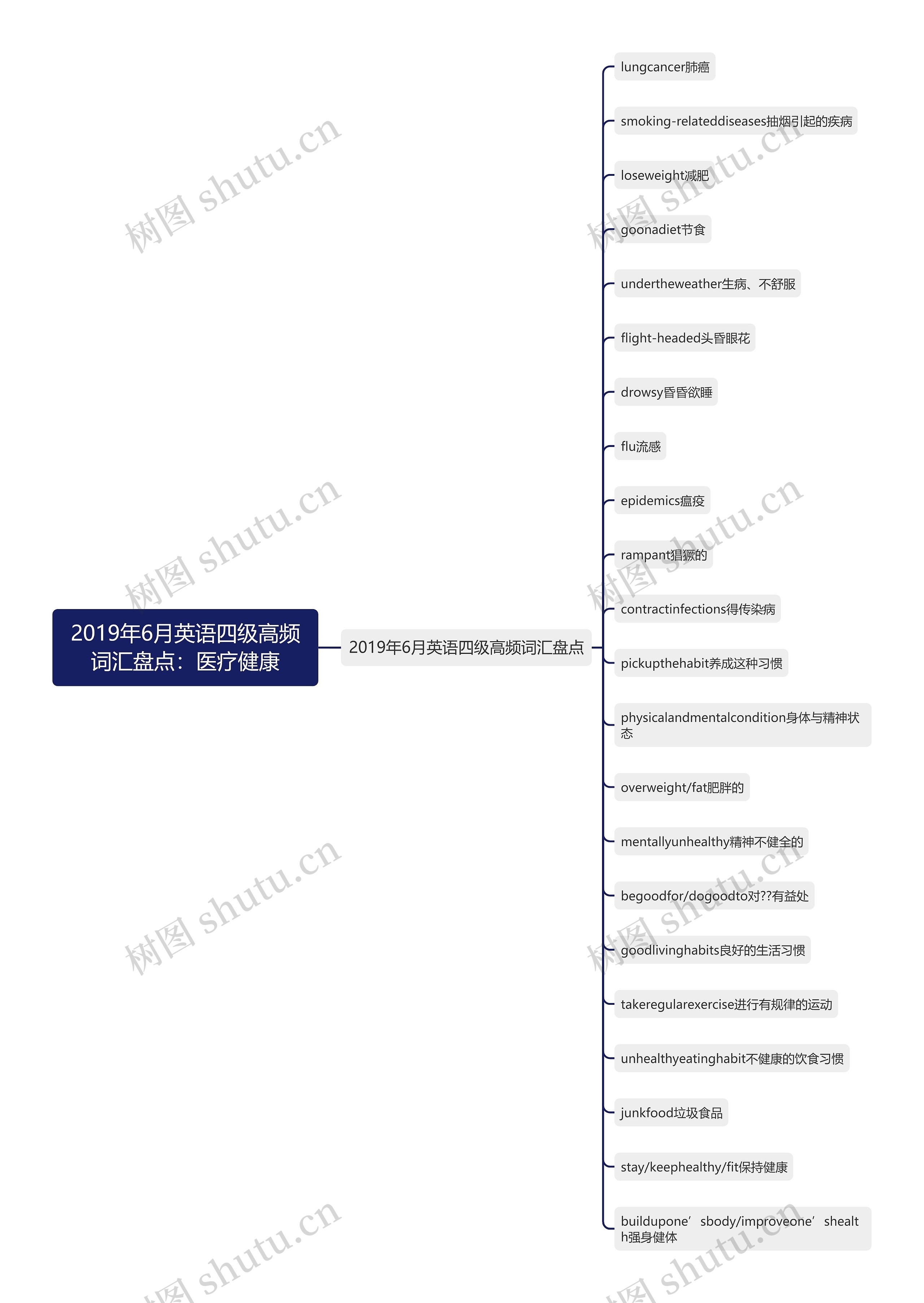 2019年6月英语四级高频词汇盘点：医疗健康