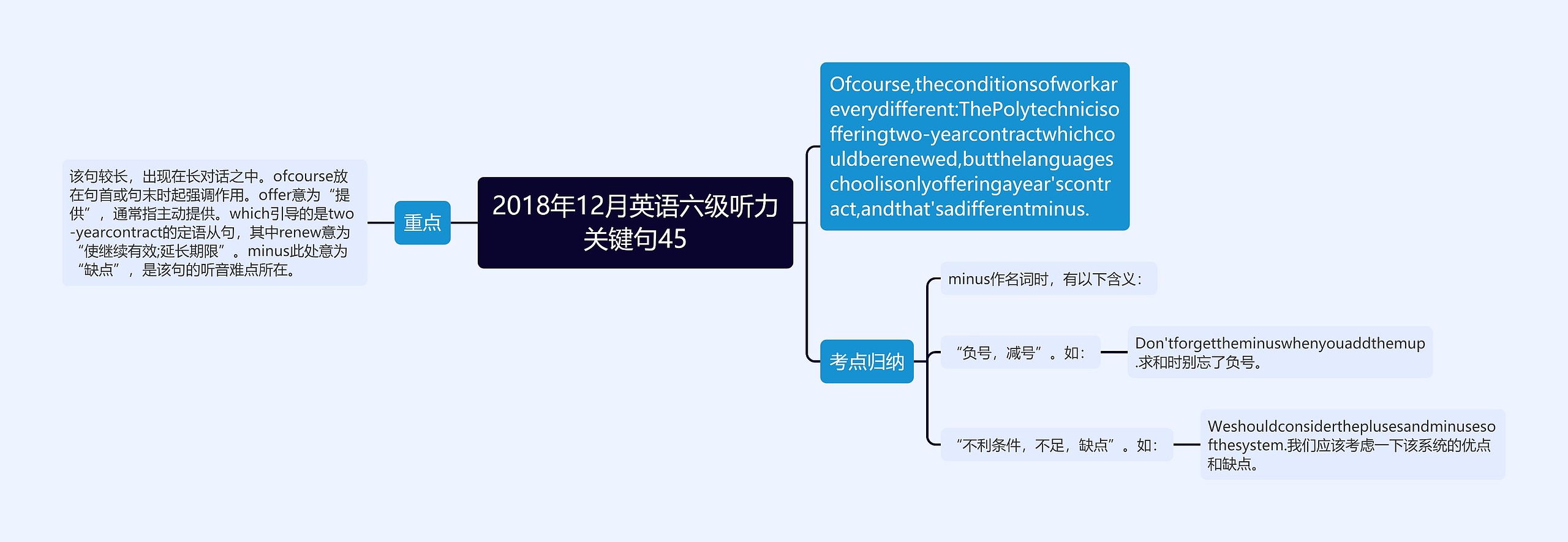 2018年12月英语六级听力关键句45思维导图