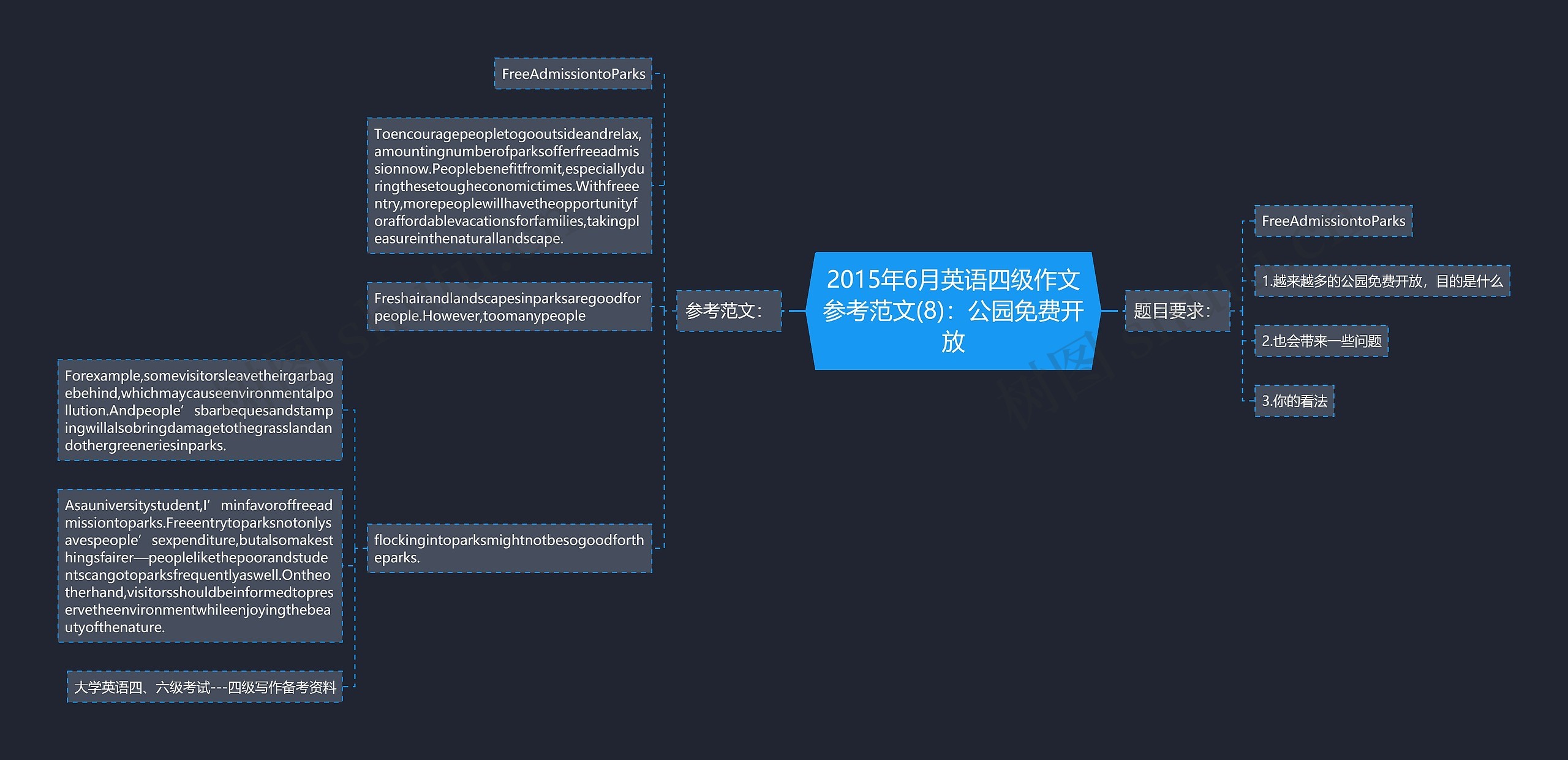 2015年6月英语四级作文参考范文(8)：公园免费开放思维导图