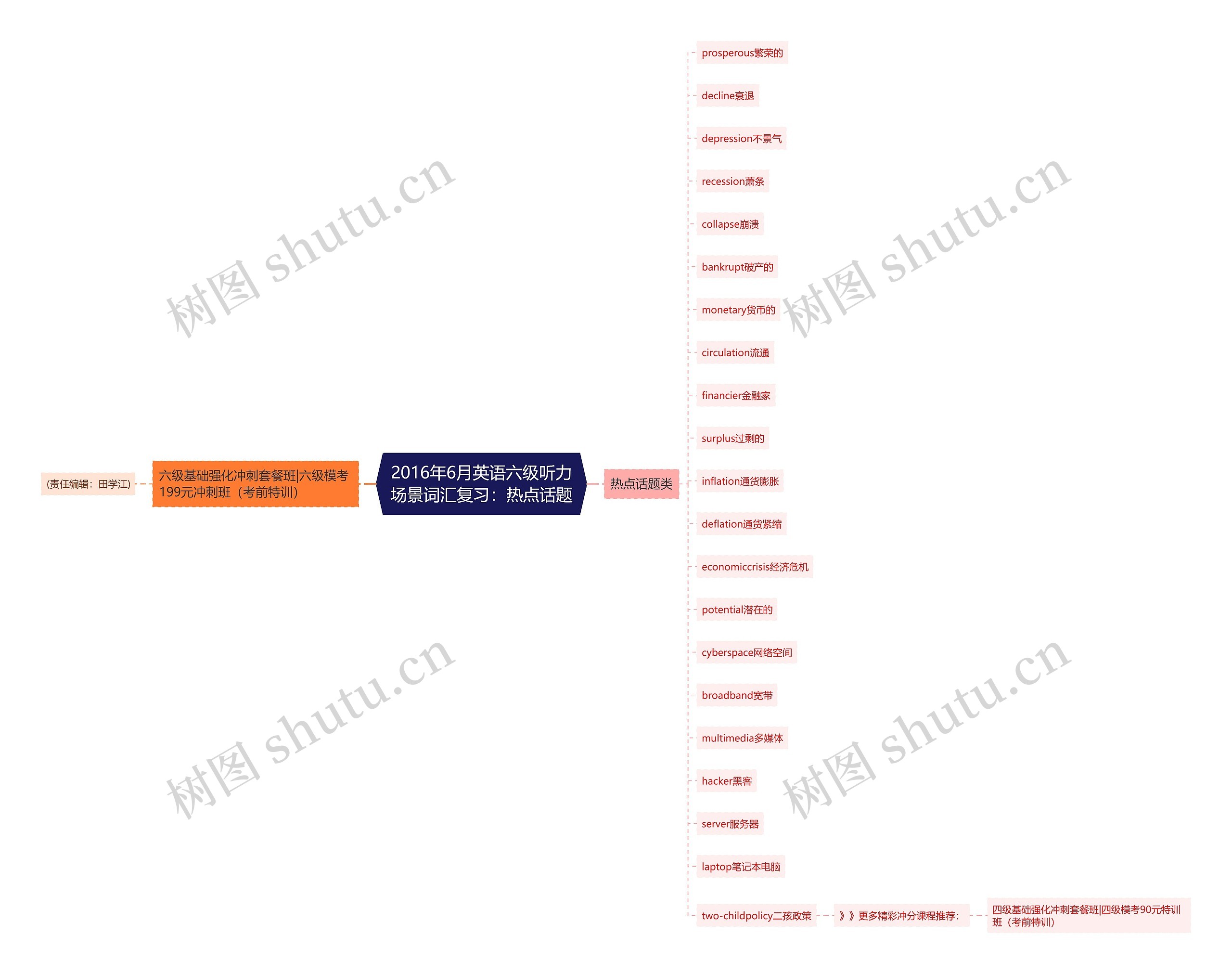 2016年6月英语六级听力场景词汇复习：热点话题思维导图