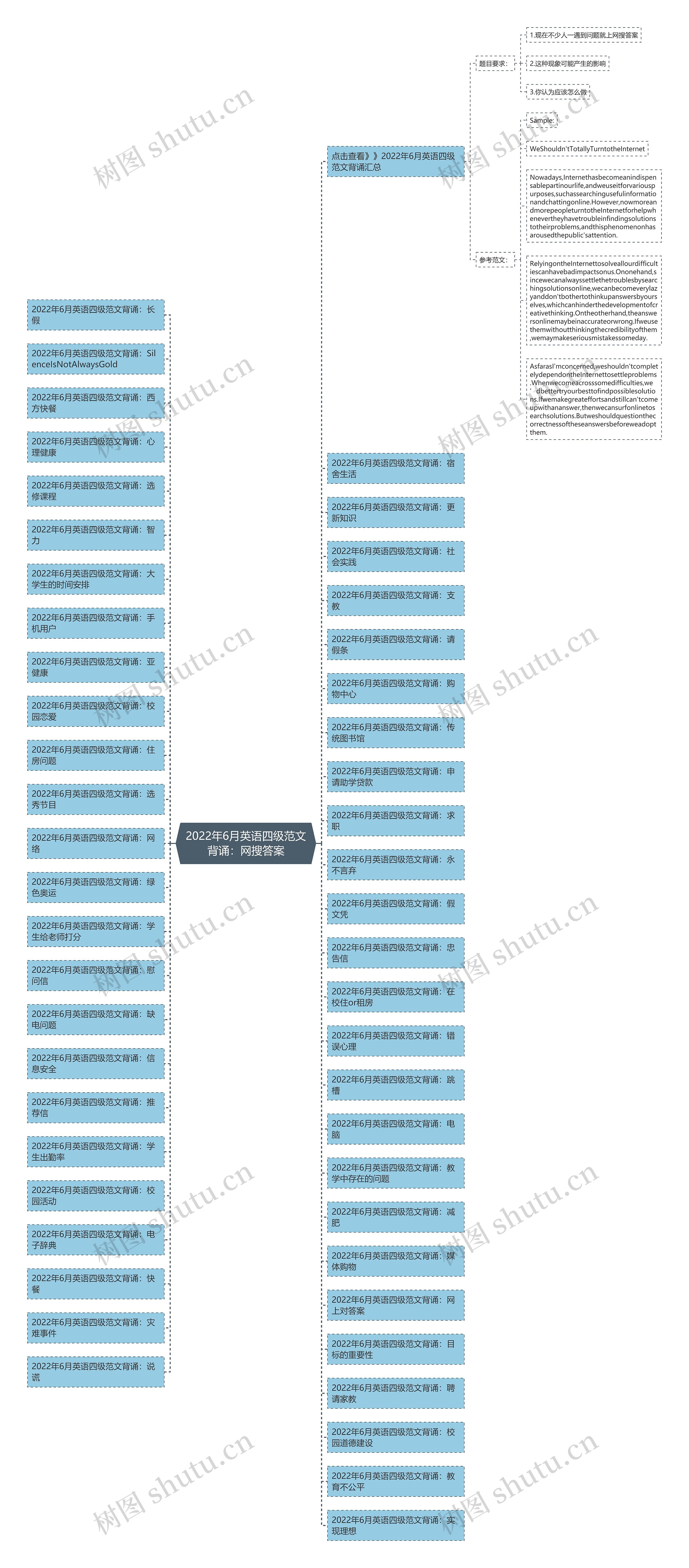 2022年6月英语四级范文背诵：网搜答案思维导图