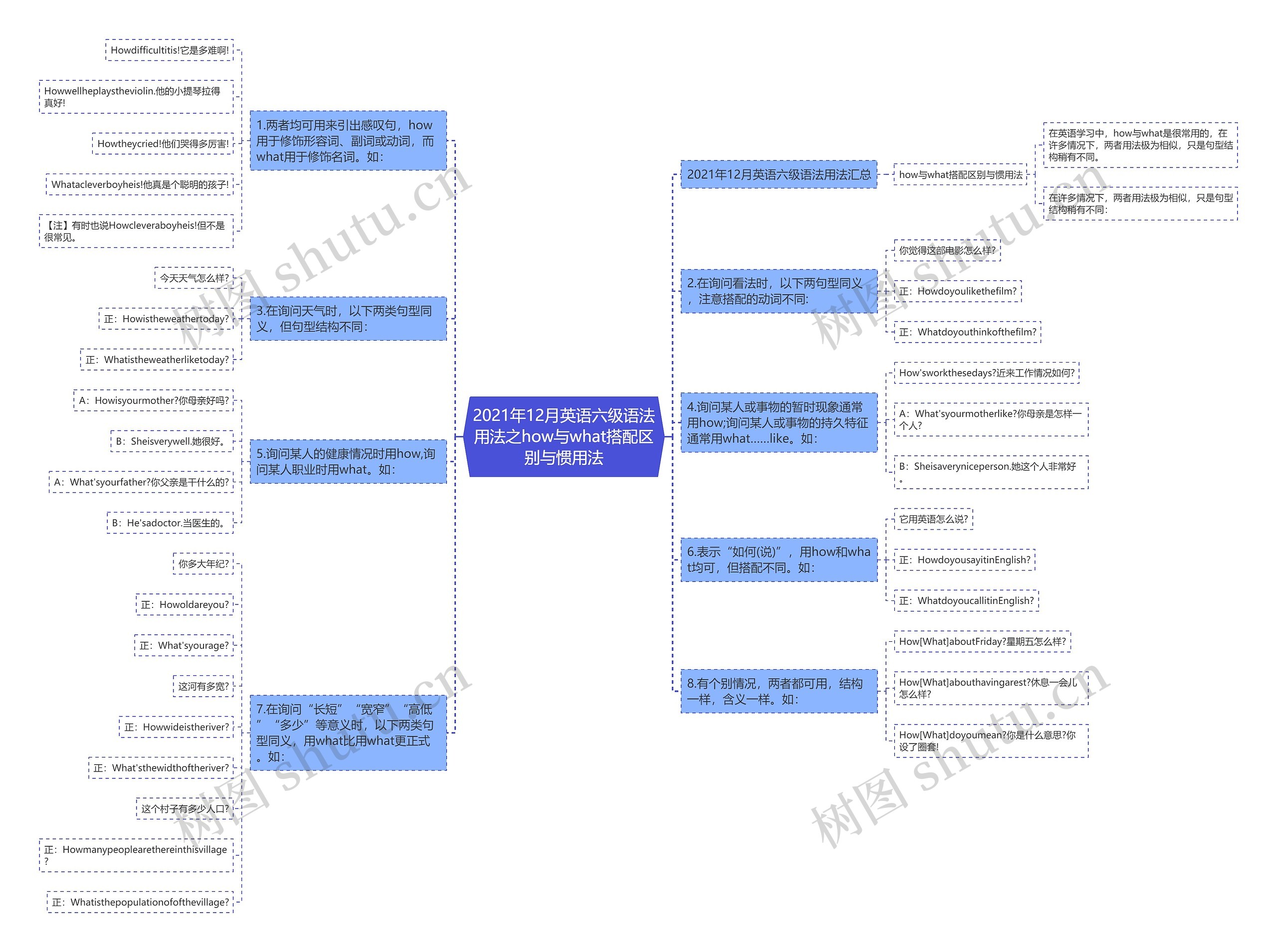 2021年12月英语六级语法用法之how与what搭配区别与惯用法思维导图