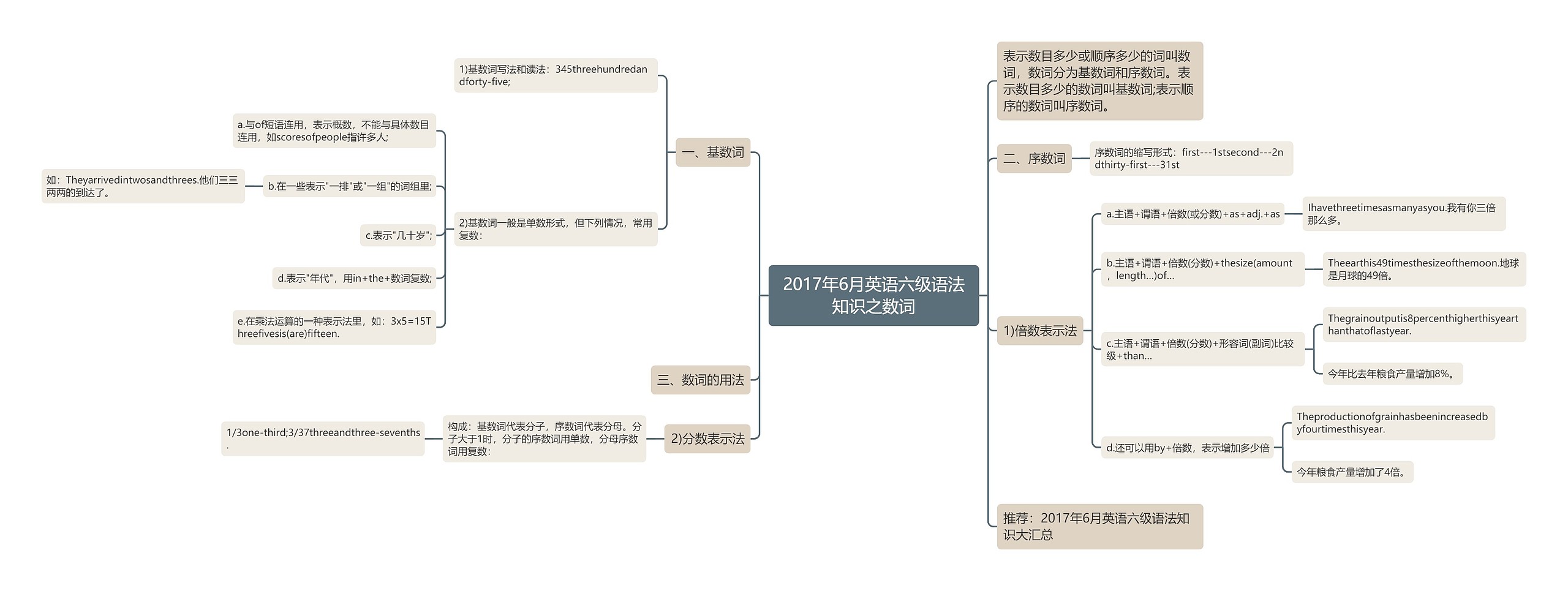 2017年6月英语六级语法知识之数词