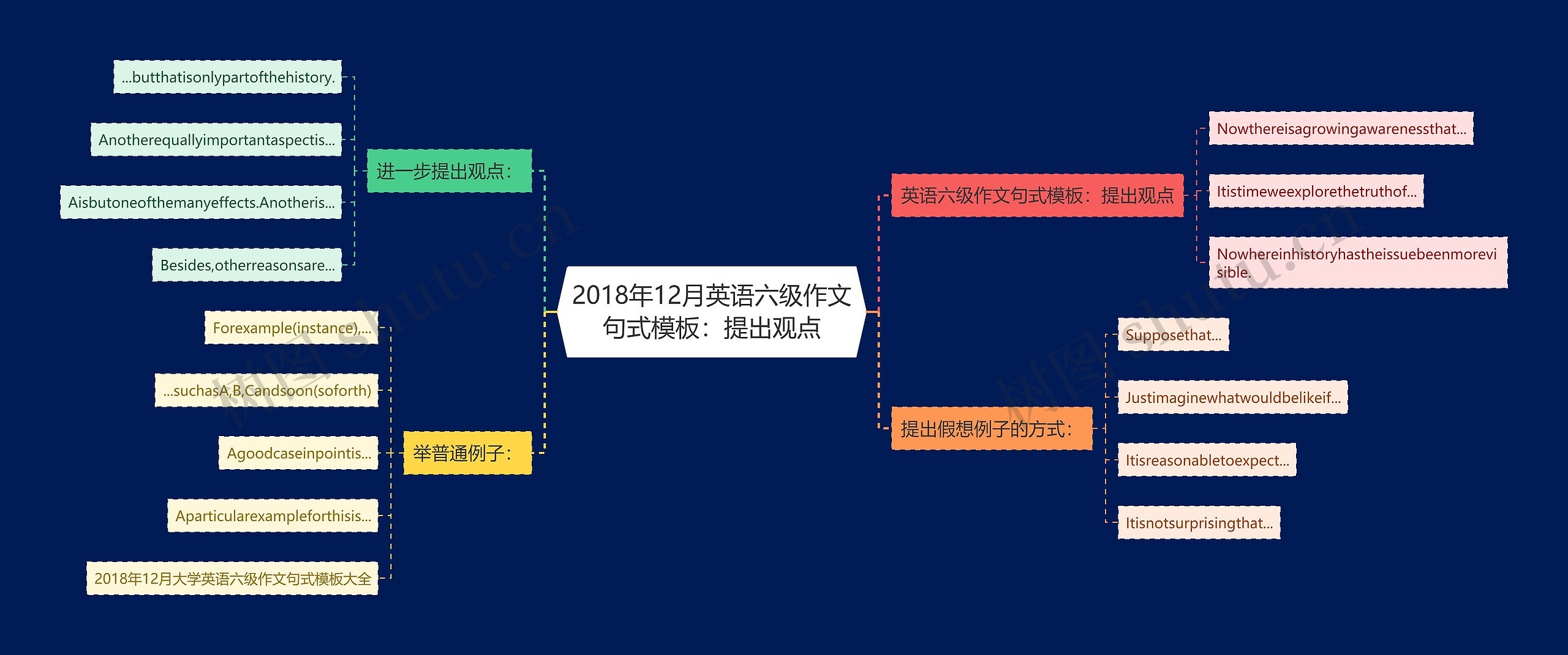 2018年12月英语六级作文句式：提出观点思维导图