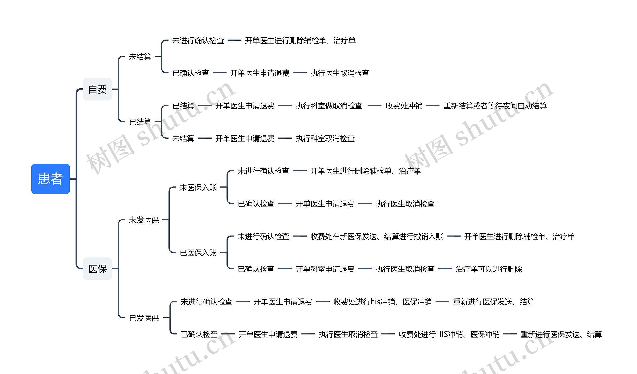 患者付费程序思维导图