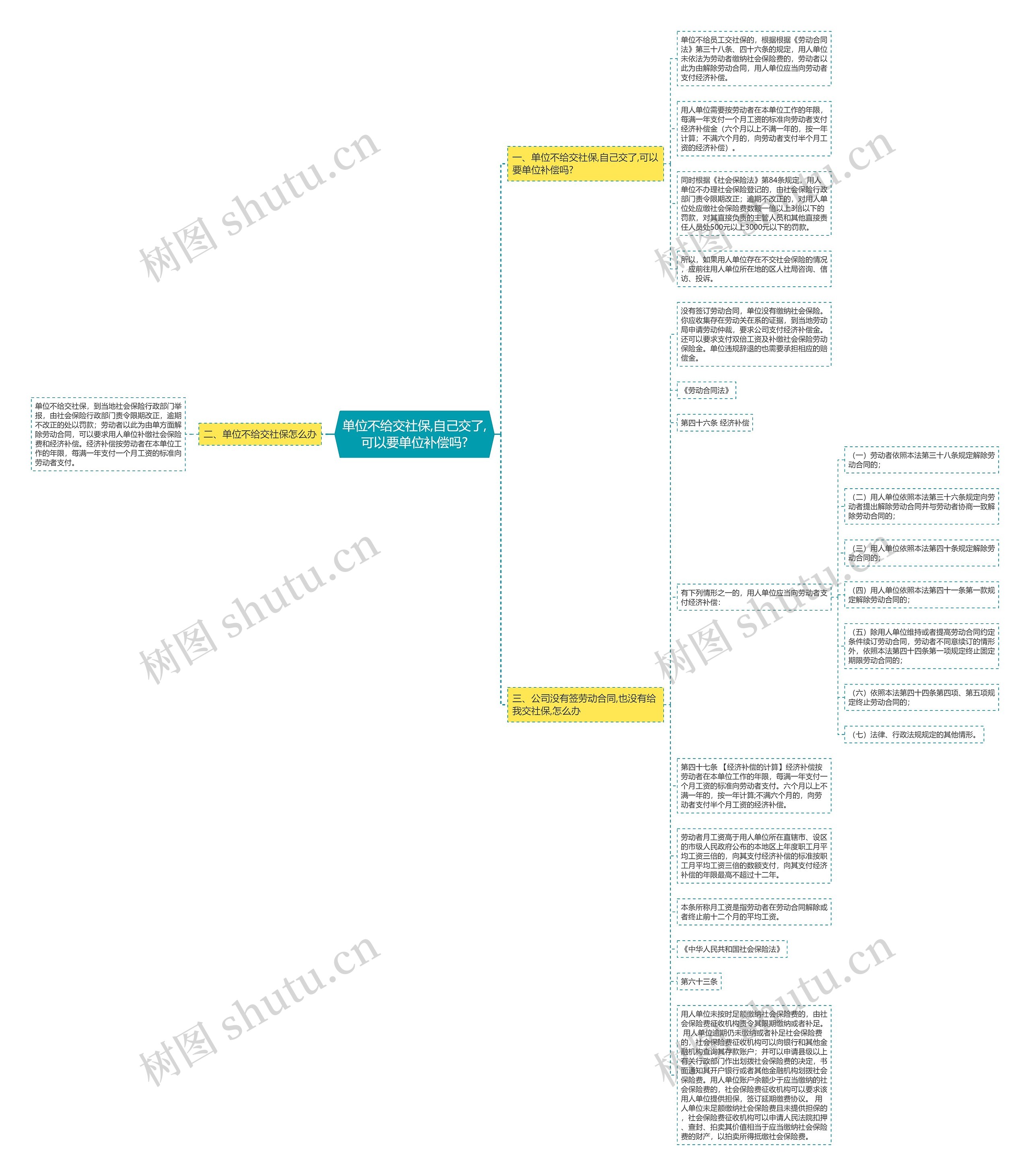 单位不给交社保,自己交了,可以要单位补偿吗?思维导图
