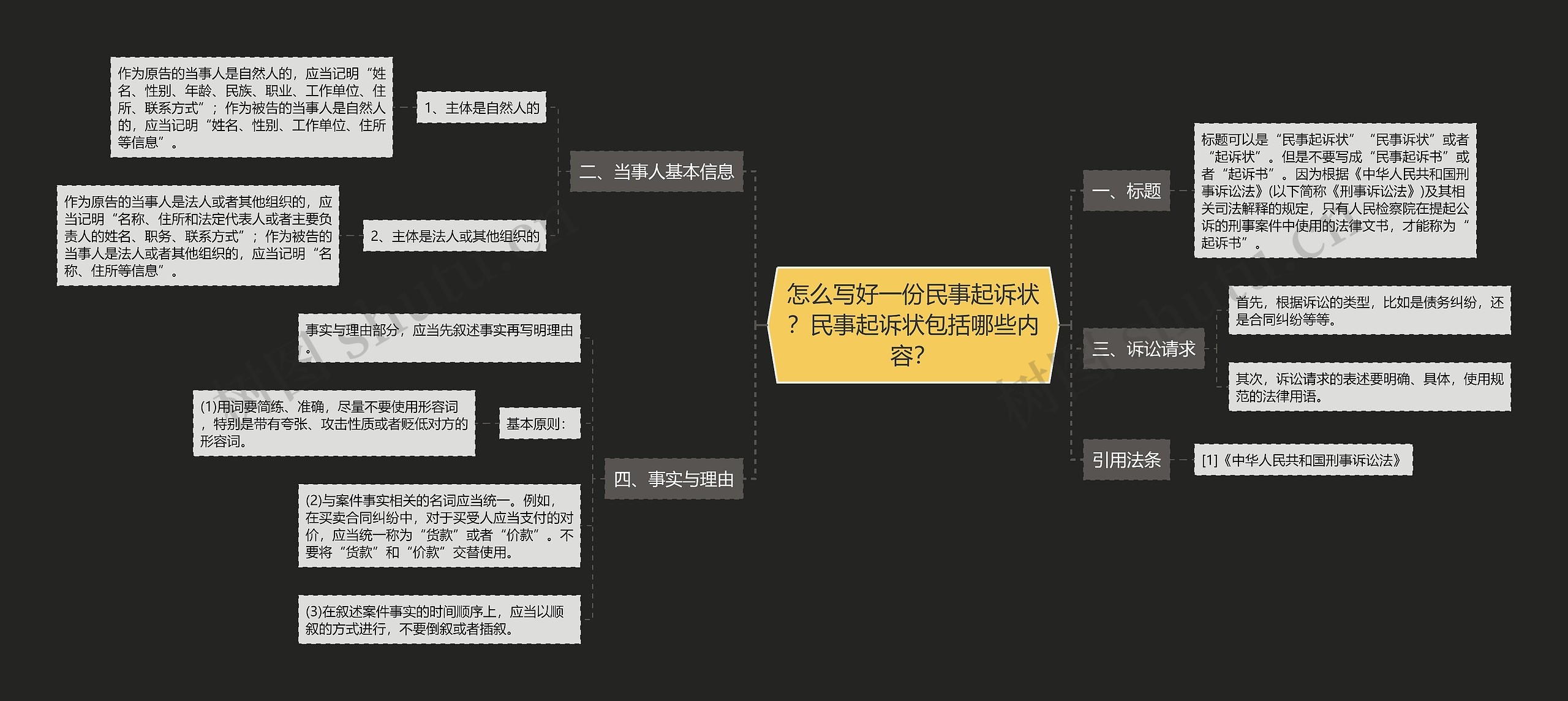 怎么写好一份民事起诉状？民事起诉状包括哪些内容？思维导图