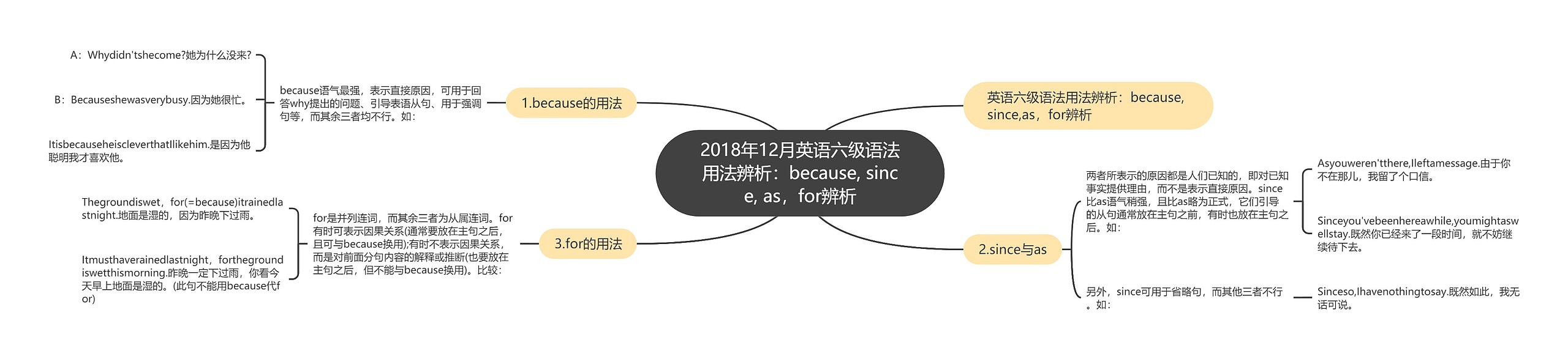 2018年12月英语六级语法用法辨析：because, since, as，for辨析思维导图