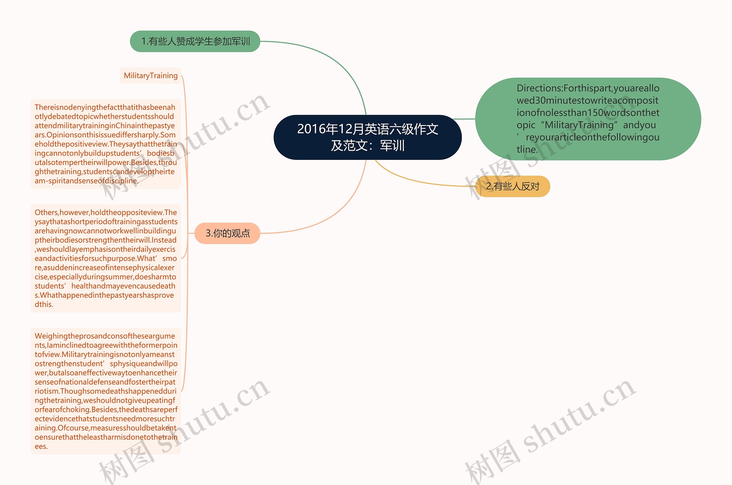 2016年12月英语六级作文及范文：军训思维导图