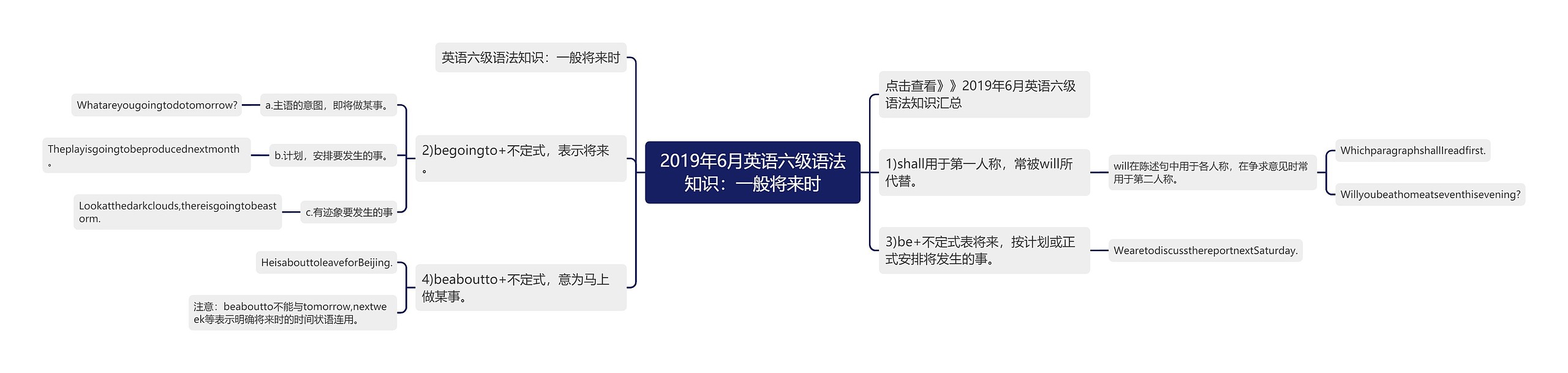 2019年6月英语六级语法知识：一般将来时