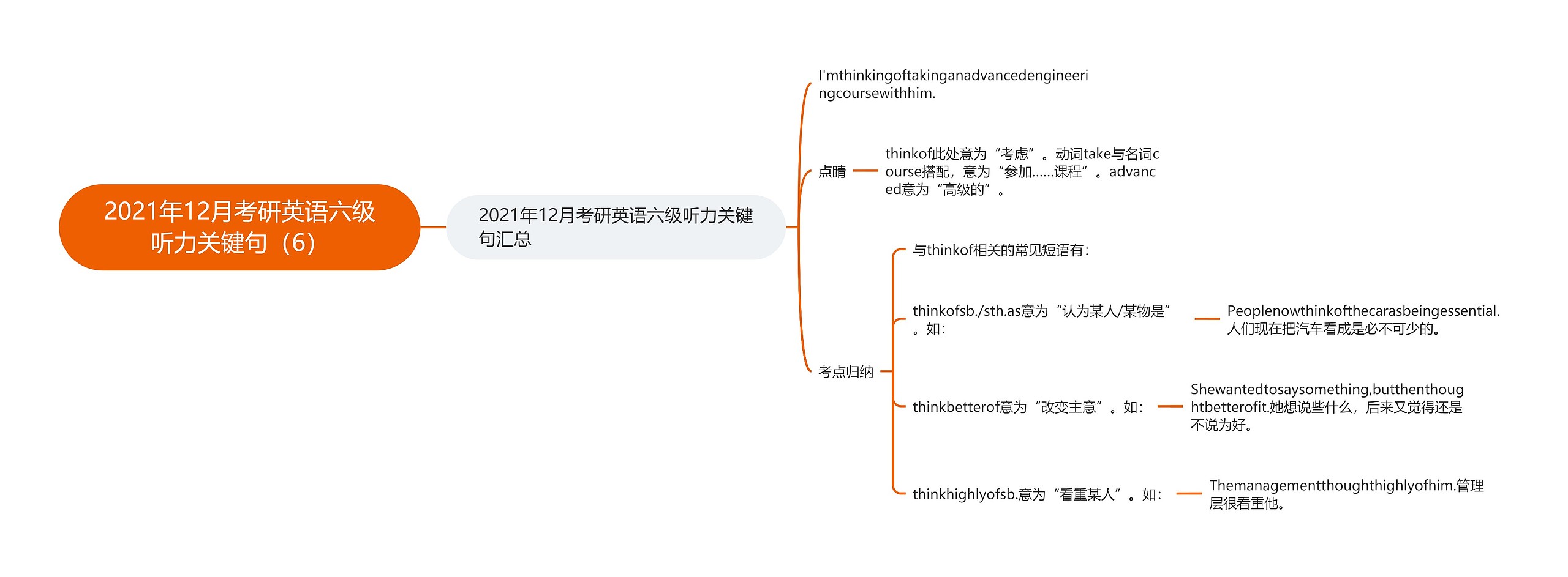 2021年12月考研英语六级听力关键句（6）思维导图