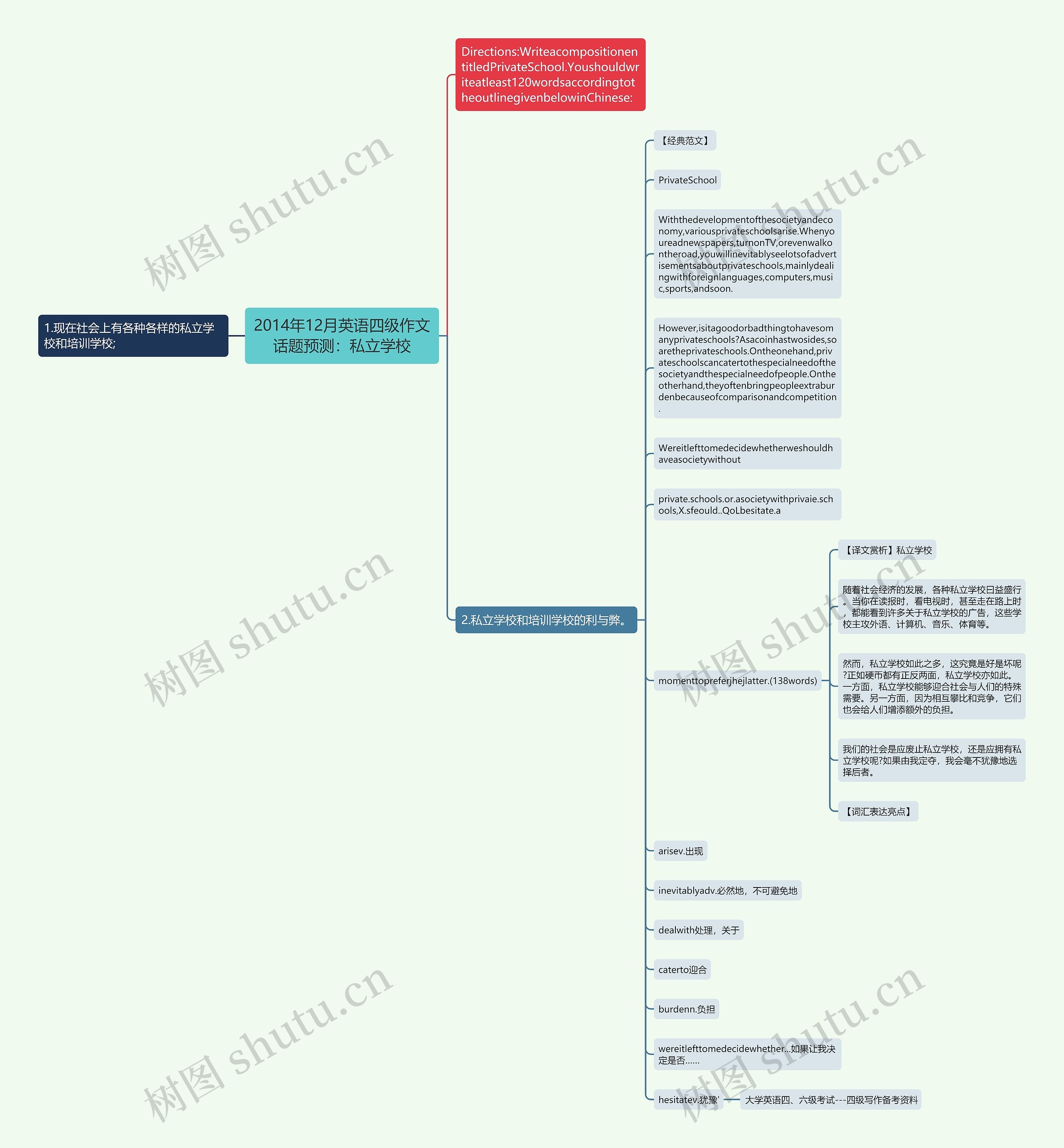 2014年12月英语四级作文话题预测：私立学校思维导图