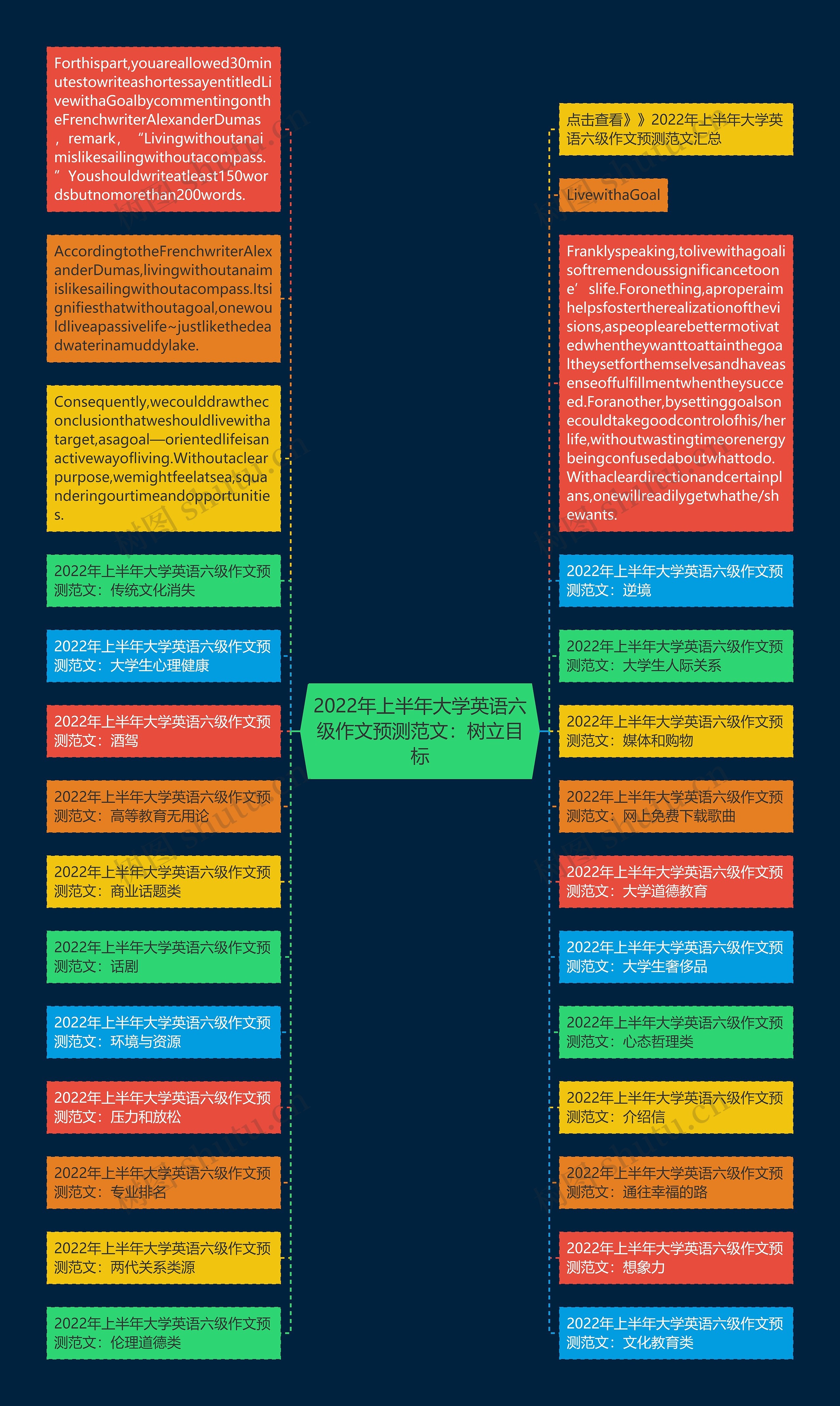 2022年上半年大学英语六级作文预测范文：树立目标