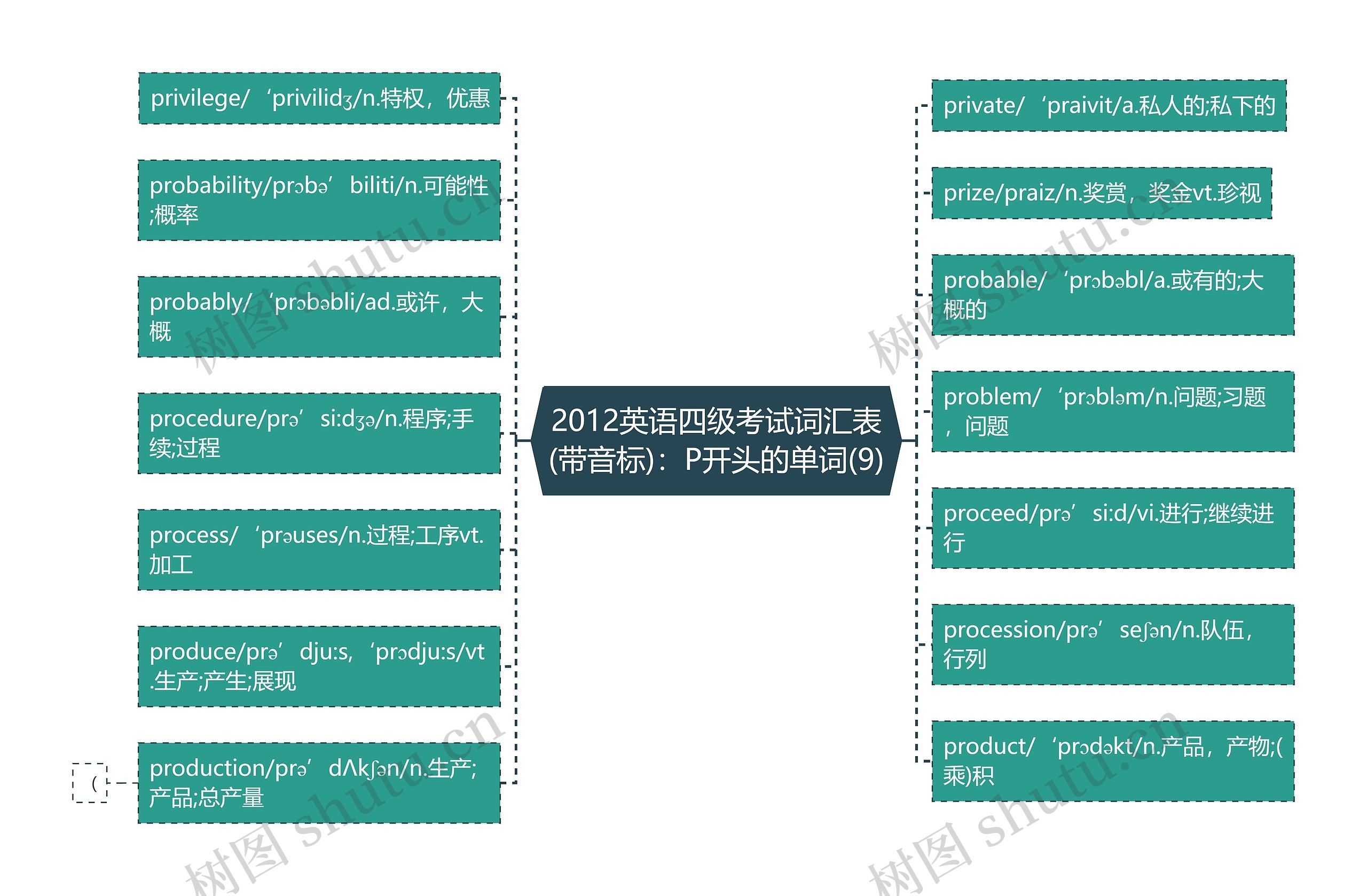 2012英语四级考试词汇表(带音标)：P开头的单词(9)