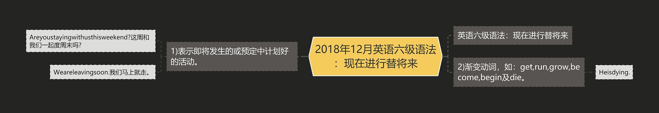 2018年12月英语六级语法：现在进行替将来思维导图