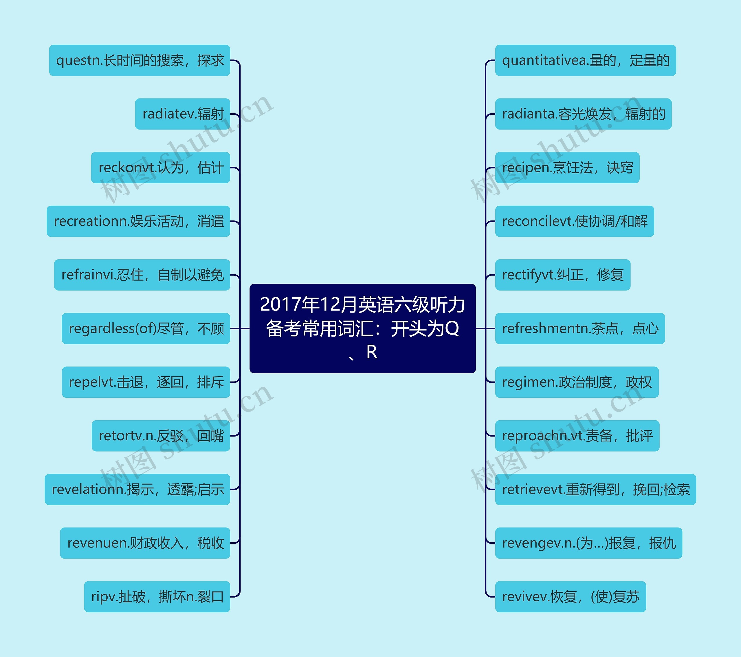 2017年12月英语六级听力备考常用词汇：开头为Q、R思维导图