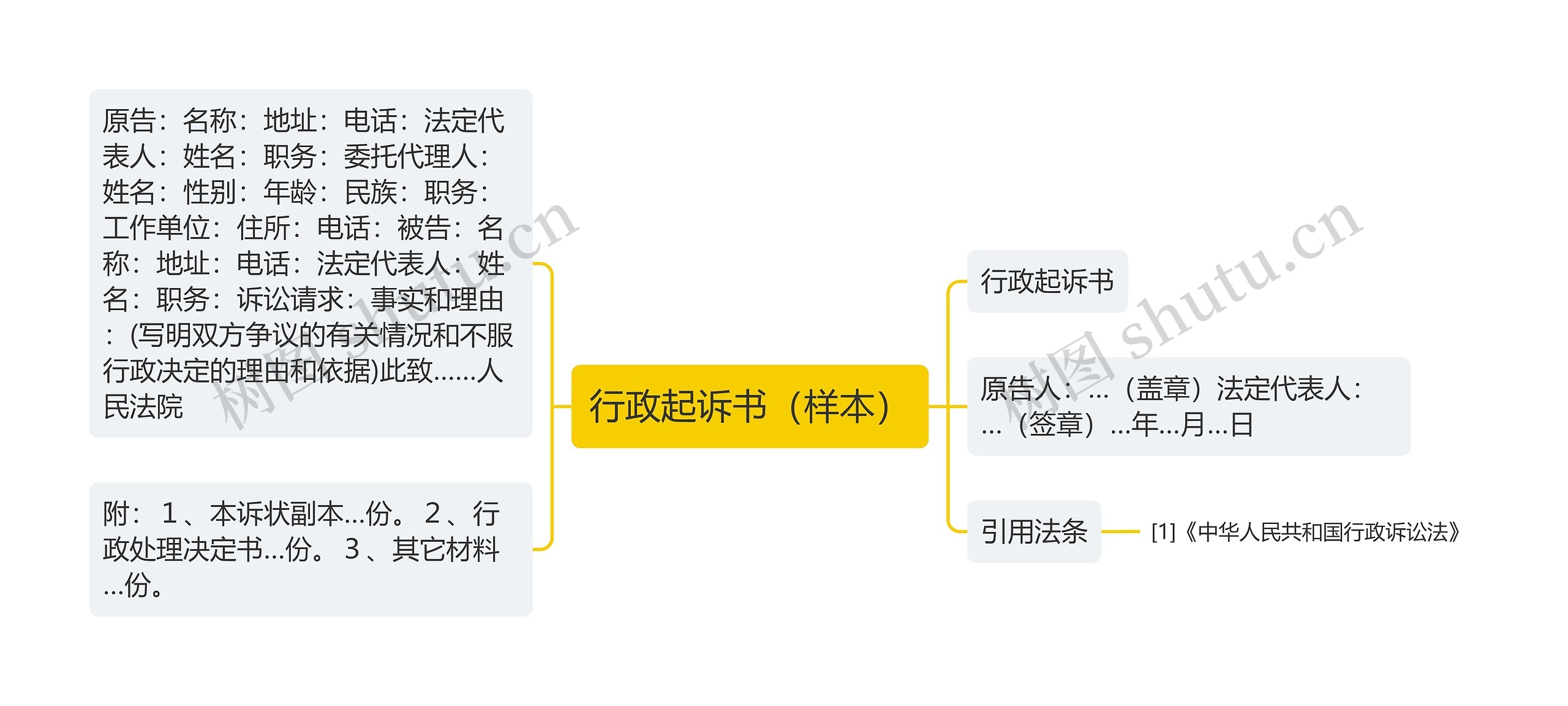 行政起诉书（样本）思维导图