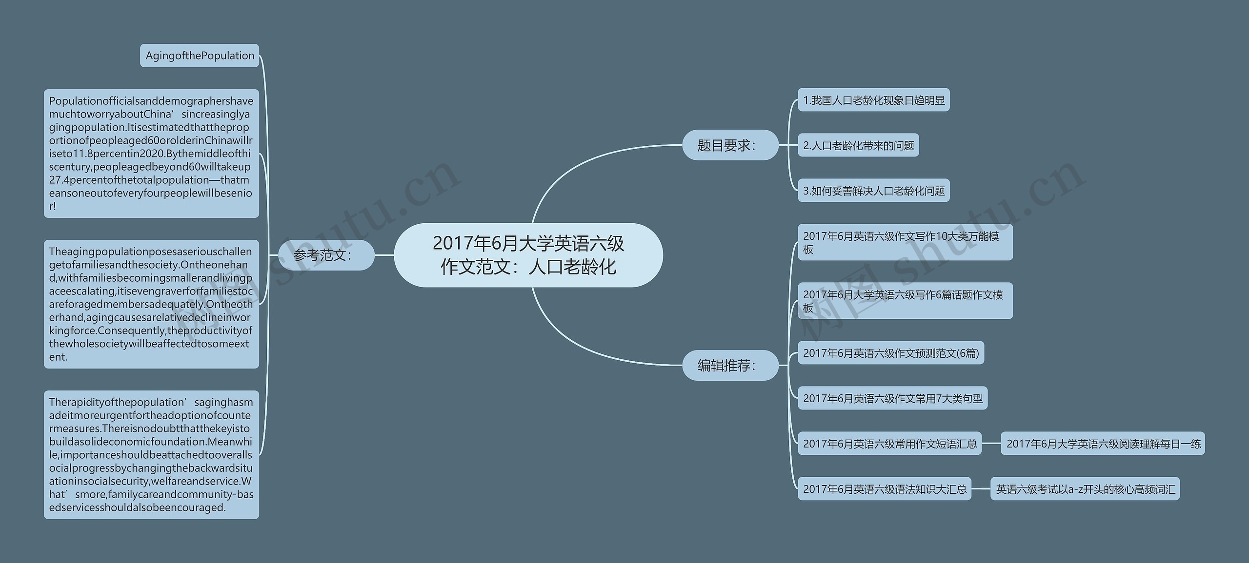 2017年6月大学英语六级作文范文：人口老龄化思维导图