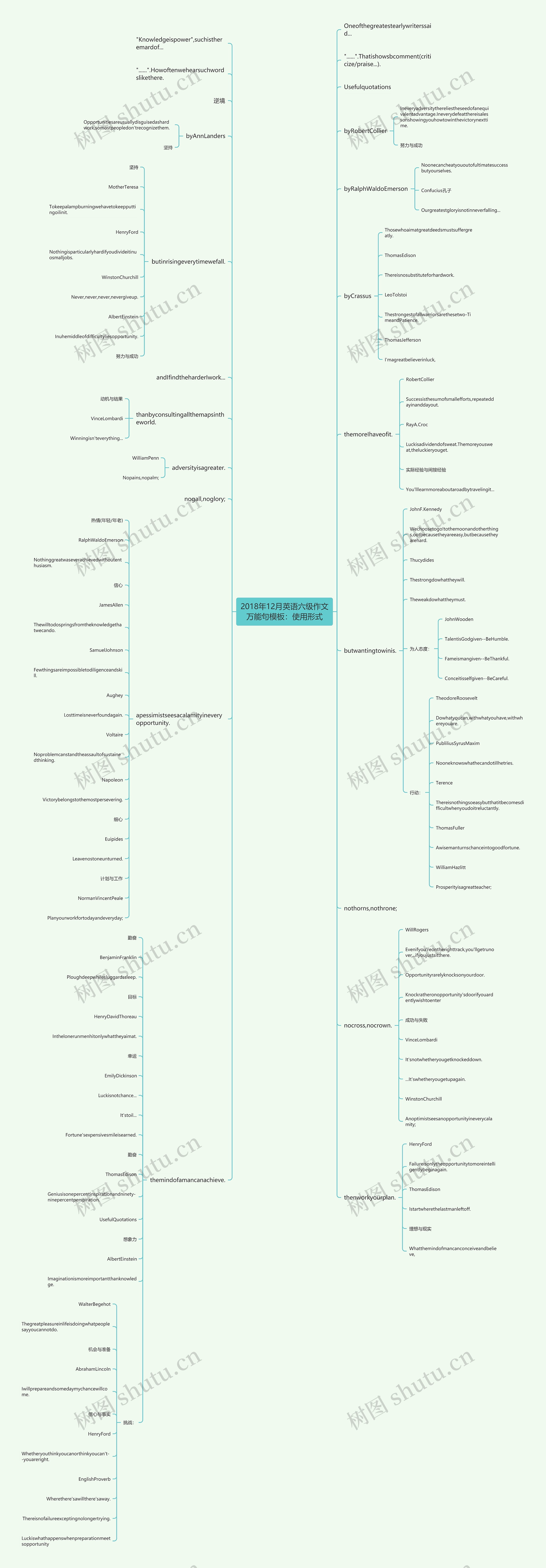 2018年12月英语六级作文万能句：使用形式思维导图