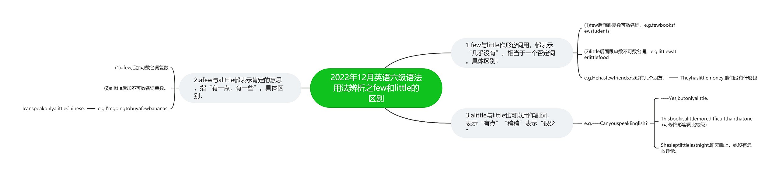 2022年12月英语六级语法用法辨析之few和little的区别